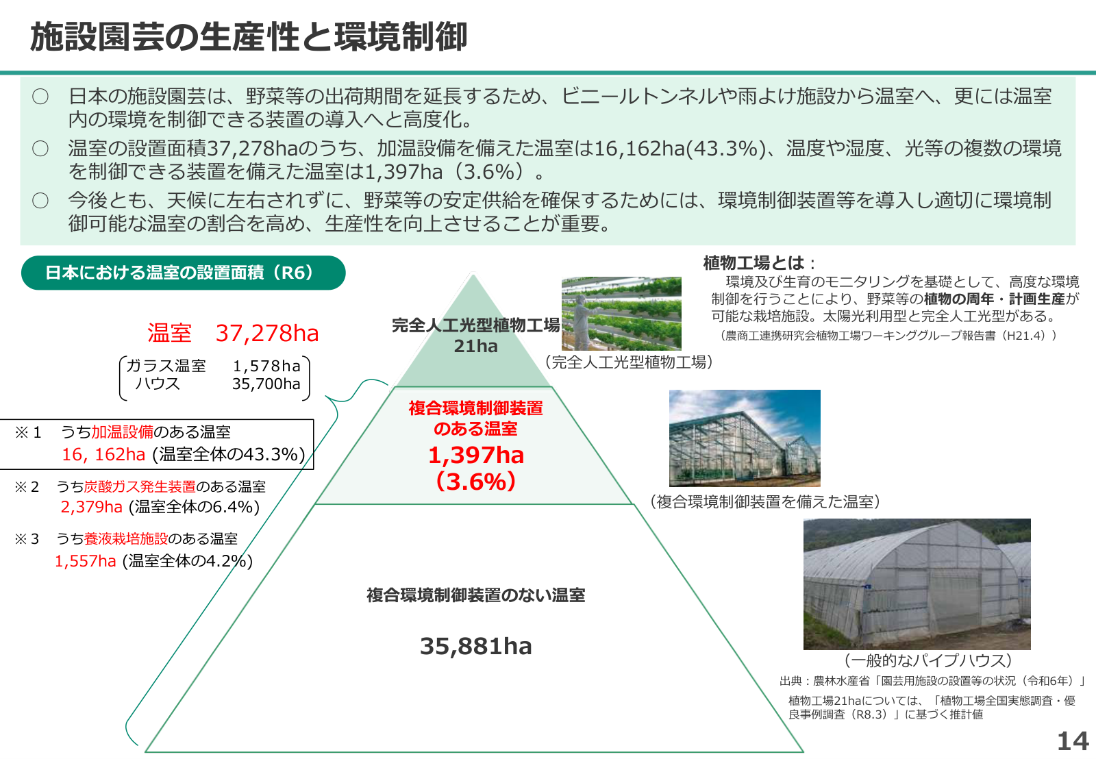 日本の温室全体（令和6年・37,278ha）に占める、高度な栽培設備の普及度合いをピラミッド型で示した図。底辺の複合環境制御装置のない温室35,881haの上に、養液栽培装置のある温室1,578ha（4.2%）、複合環境制御装置のある温室1,397ha（3.6%）が積み上がり、頂点に完全人工光型植物工場21haを置く。右側に完全人工光型植物工場・太陽光利用型植物工場・一般的なパイプハウスの写真を添え、設備が高度になるほど施設数が少なく導入余地が大きいことを表す。
