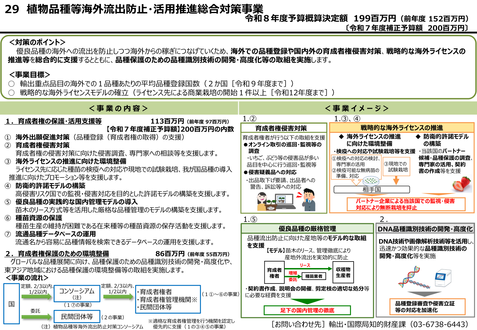 植物品種等海外流出防止・活用推進総合対策事業の概要。予算額、支援メニュー、事業の流れ、海外ライセンス、国内管理、DNA品種識別技術が一覧されている。