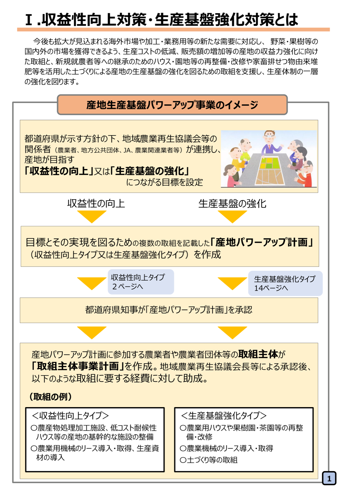 産地生産基盤パワーアップ事業のイメージ。都道府県の方針の下で地域農業再生協議会等が産地パワーアップ計画を作成し、都道府県知事の承認後、計画に参加する取組主体が取組主体事業計画を作成して助成を受ける流れ。