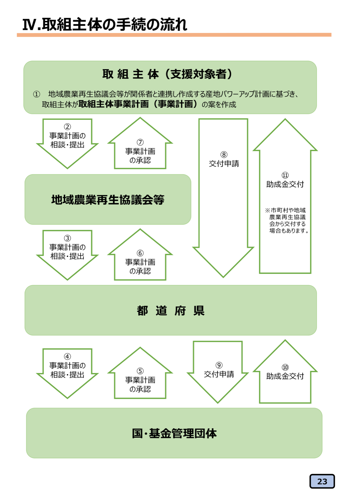 産地パワーアップ事業の取組主体の手続の流れ。取組主体が事業計画案を作成し、地域農業再生協議会等・都道府県・国と基金管理団体の順に相談・提出と承認が進み、承認後に交付申請を経て助成金が交付される。