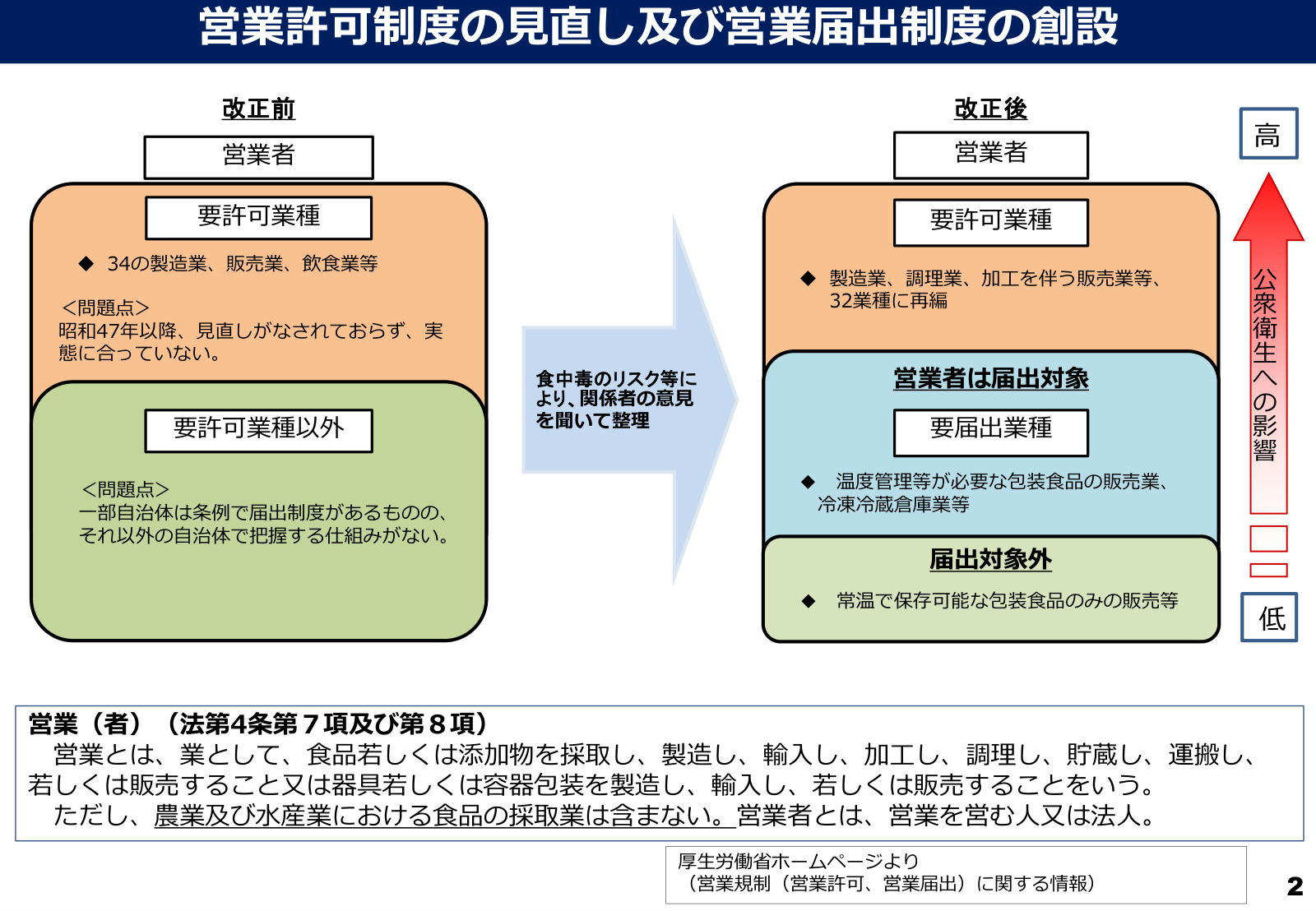 改正食品衛生法による営業許可制度の見直しと営業届出制度の創設。改正前後の許可・届出の区分を比較した厚生労働省資料。