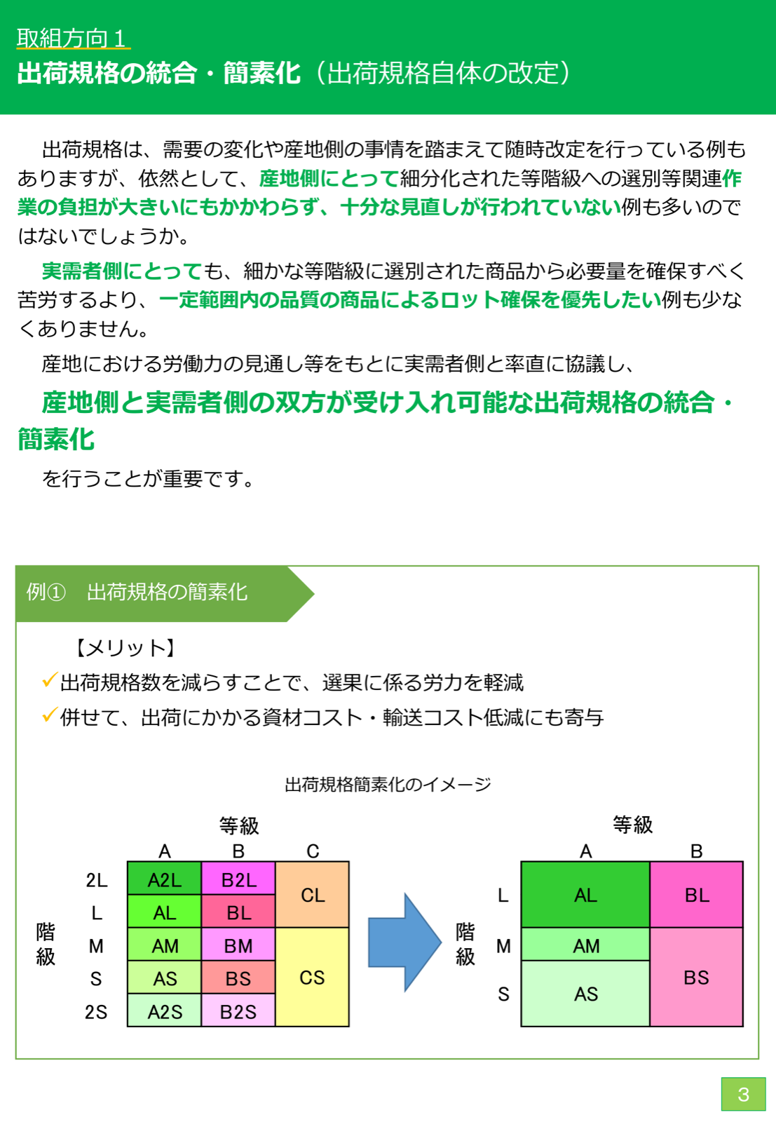 出荷規格簡素化のイメージ。等級A・B・Cと階級2L・L・M・S・2Sの細かい組み合わせを、等級A・B、階級L・M・Sの大くくりへ統合し、規格数を減らす様子。