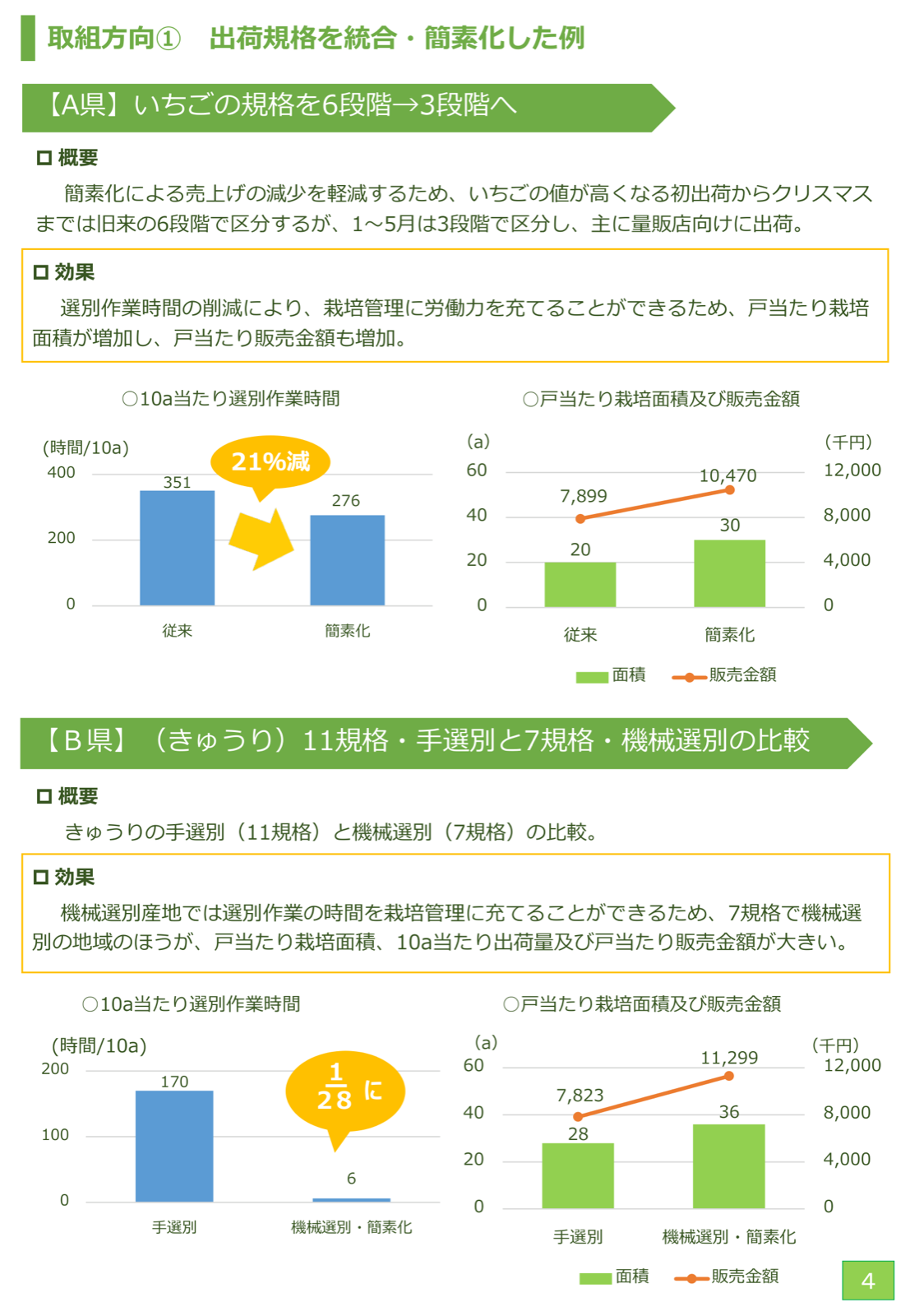 出荷規格の簡素化による効果。いちごの規格を6段階から3段階にした産地で10アール当たり選別作業時間が351時間から276時間へ21%減り、戸当たり栽培面積が20アールから30アール、販売金額が増加。きゅうりで11規格の手選別と7規格の機械選別を比較し、選別作業時間が170時間から6時間へ減少。