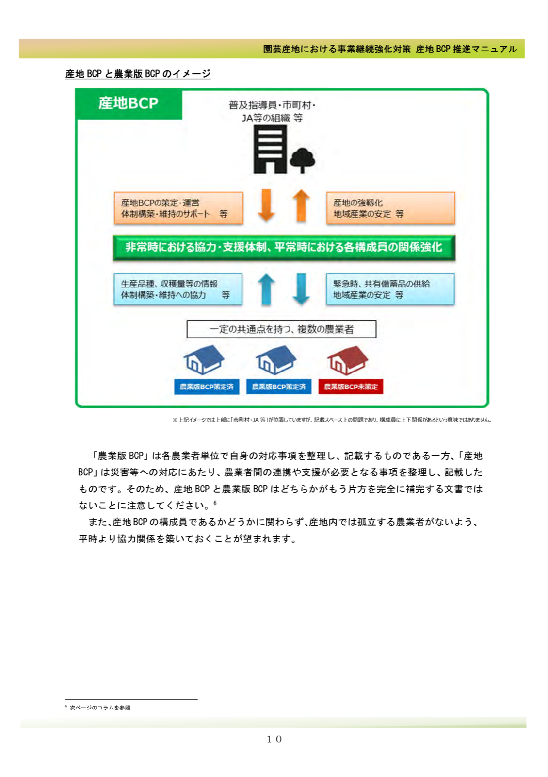 産地BCPと農業版BCPの関係を示す概念図。上段の産地BCPは普及指導員・市町村・JA等の組織が担い、産地BCPの策定・運営や体制構築・維持のサポート、産地の強靱化・地域産業の安定を担当する。中央の帯は「非常時における協力・支援体制、平常時における各構成員の関係強化」を示し、上下の矢印で産地BCPと農業版BCPがつながる。下段の農業版BCPは一定の共通点を持つ複数の農業者が個々に策定し、生産品種・収種量等の情報や体制構築・維持への協力、地域産業の安定を担う。