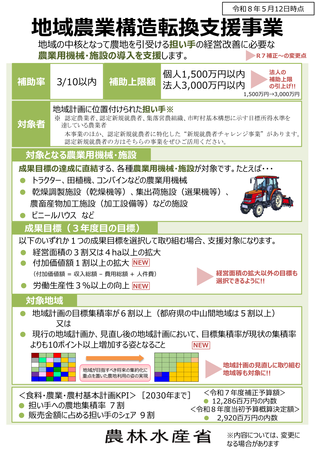 地域農業構造転換支援事業の概要スライド。補助率3分の10以内、対象機械・施設、対象地域条件、成果目標の選択肢、令和7補正での法人上限引上げ、食料・農業・農村基本計画のKPI、予算の内数が一覧されている。