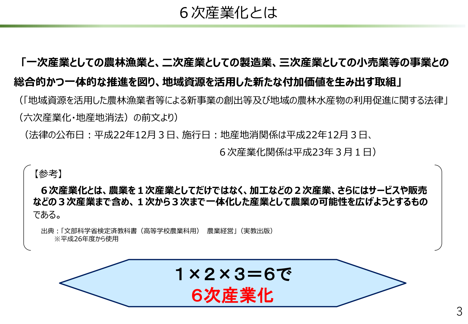 六次産業化・地産地消法の前文抜粋と、1次×2次×3次＝6次産業化の概念図。