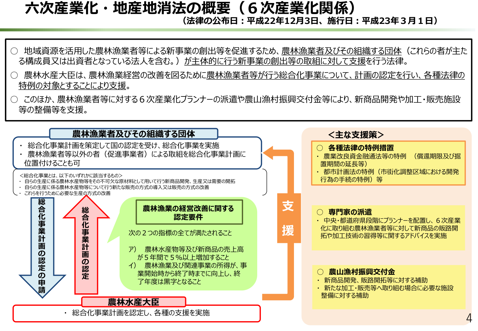 六次産業化・地産地消法の概要。総合化事業計画の認定フロー、認定要件（売上・所得）、総合化事業の内容、主な支援策（法律特例、農山漁村振興交付金、プランナー派遣）。