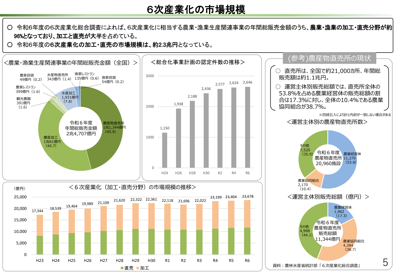 六次産業化の市場規模（令和6年度2兆4,707億円）、加工・直売分野の推移、総合化事業計画認定件数、農産物直売所の施設数と運営主体別販売総額。