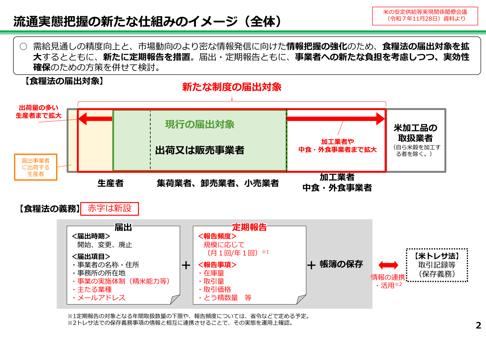 流通実態把握の新たな仕組みのイメージ。食糧法の届出対象を、現行の出荷・販売事業者から加工・中食・外食事業者や出荷量の多い生産者まで拡大し、届出に加えて定期報告と帳簿の保存を義務づける構成。
