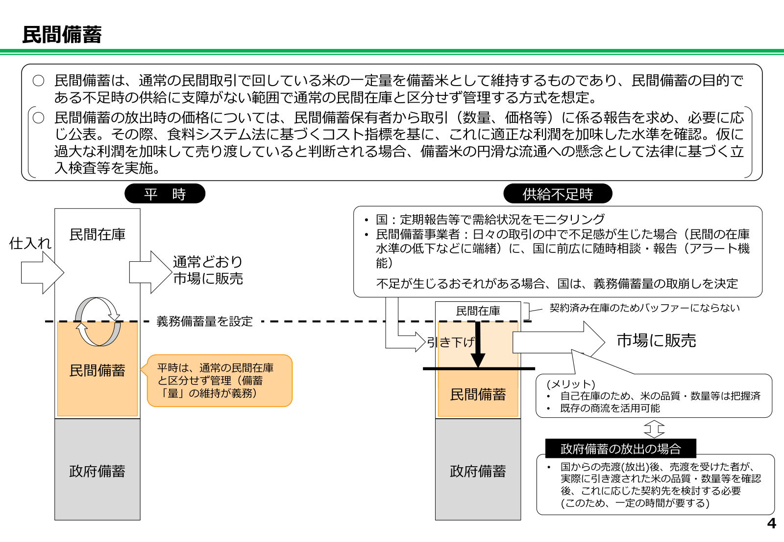 民間備蓄の仕組み。平時は通常の民間在庫と区分せず備蓄量を維持し、供給不足のおそれがある場合に国が義務備蓄量の取崩しを決定して市場へ供給する流れを、政府備蓄と対比して示した図。