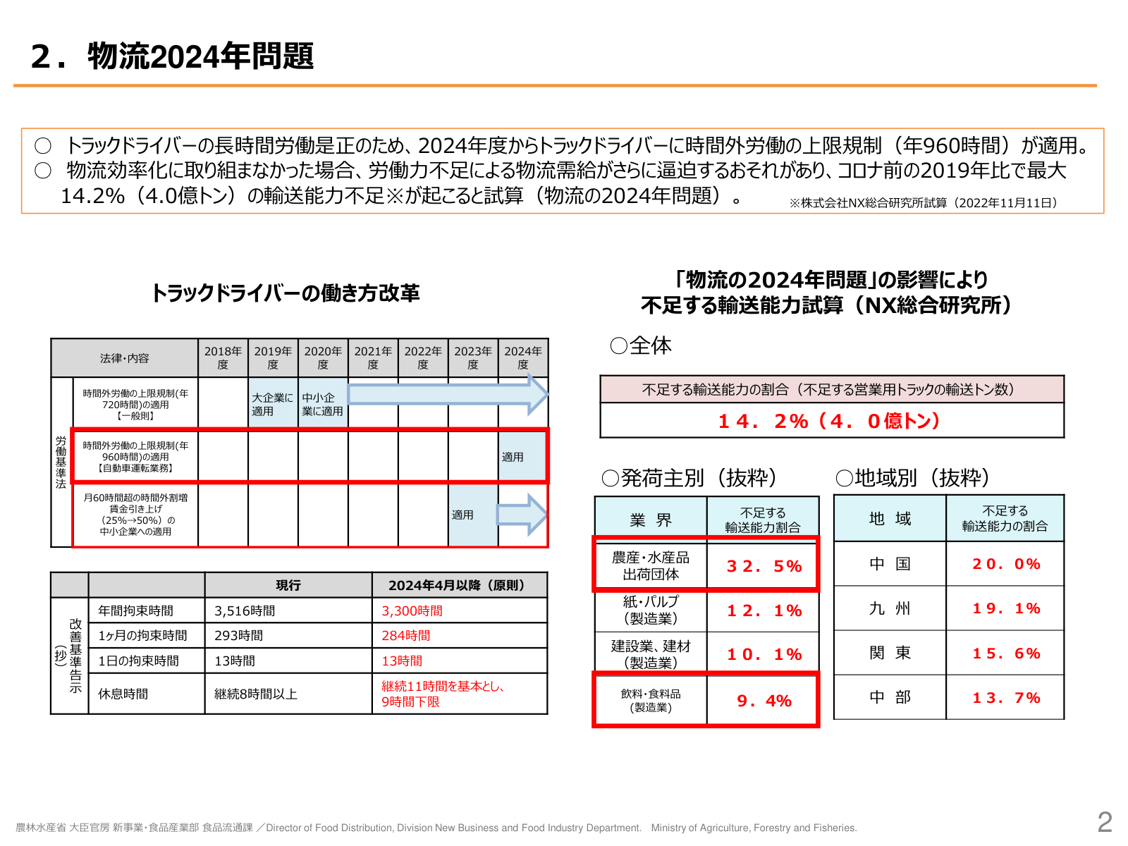物流2024年問題の図解。トラックドライバーに年960時間の時間外労働規制が適用され、対策を取らない場合の輸送能力不足は2019年比で最大14.2%（4.0億トン）、発荷主別では農産・水産品出荷団体の不足率が32.5%と最も高いことを示す。