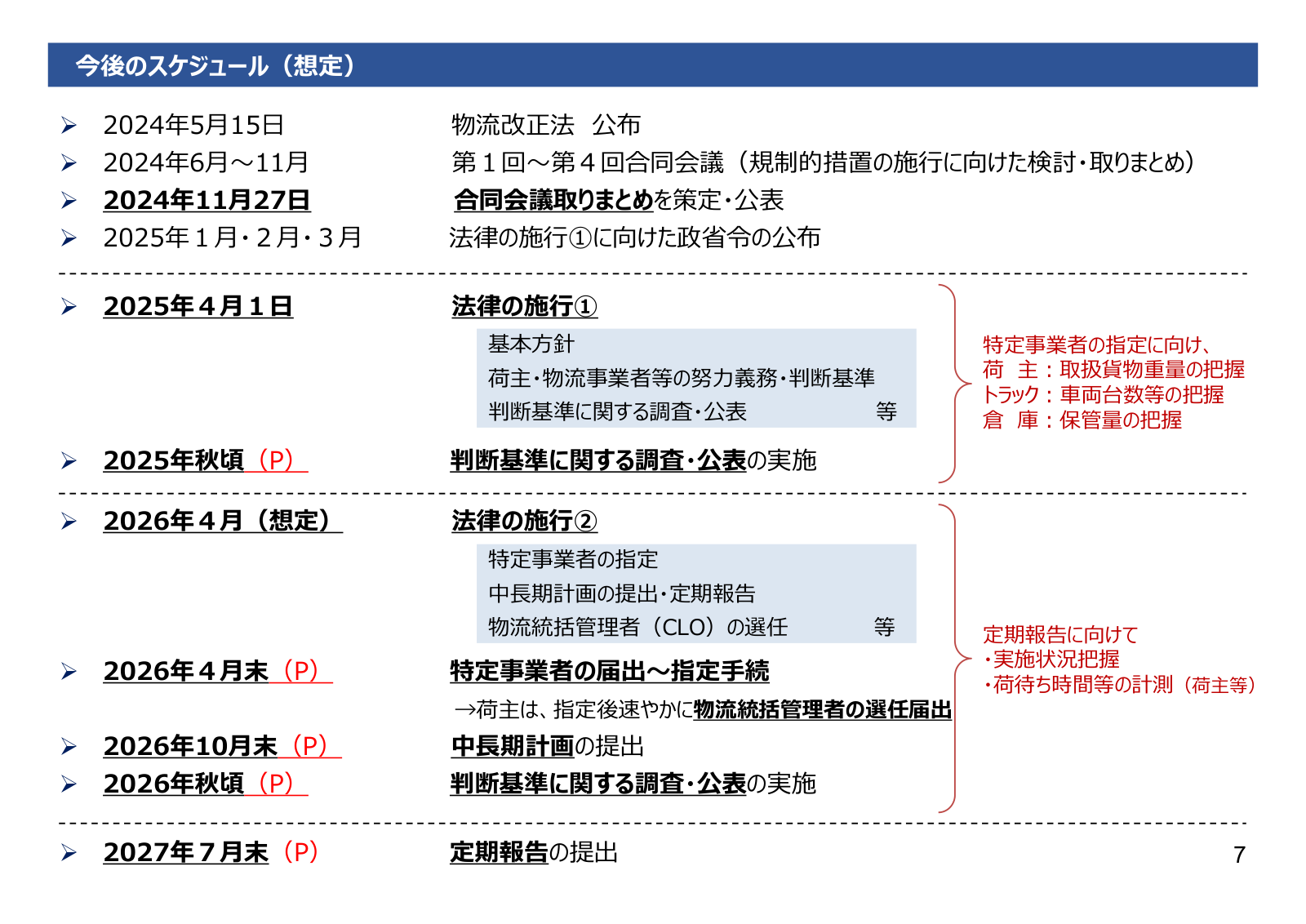 改正物流法の今後のスケジュール図。2024年5月15日に公布、2025年4月1日に施行①として基本方針・努力義務・判断基準が始まり、2026年4月に施行②として特定事業者の指定・中長期計画の提出・定期報告・物流統括管理者（CLO）の選任が始まり、2027年7月末に定期報告の提出となる想定を示す。