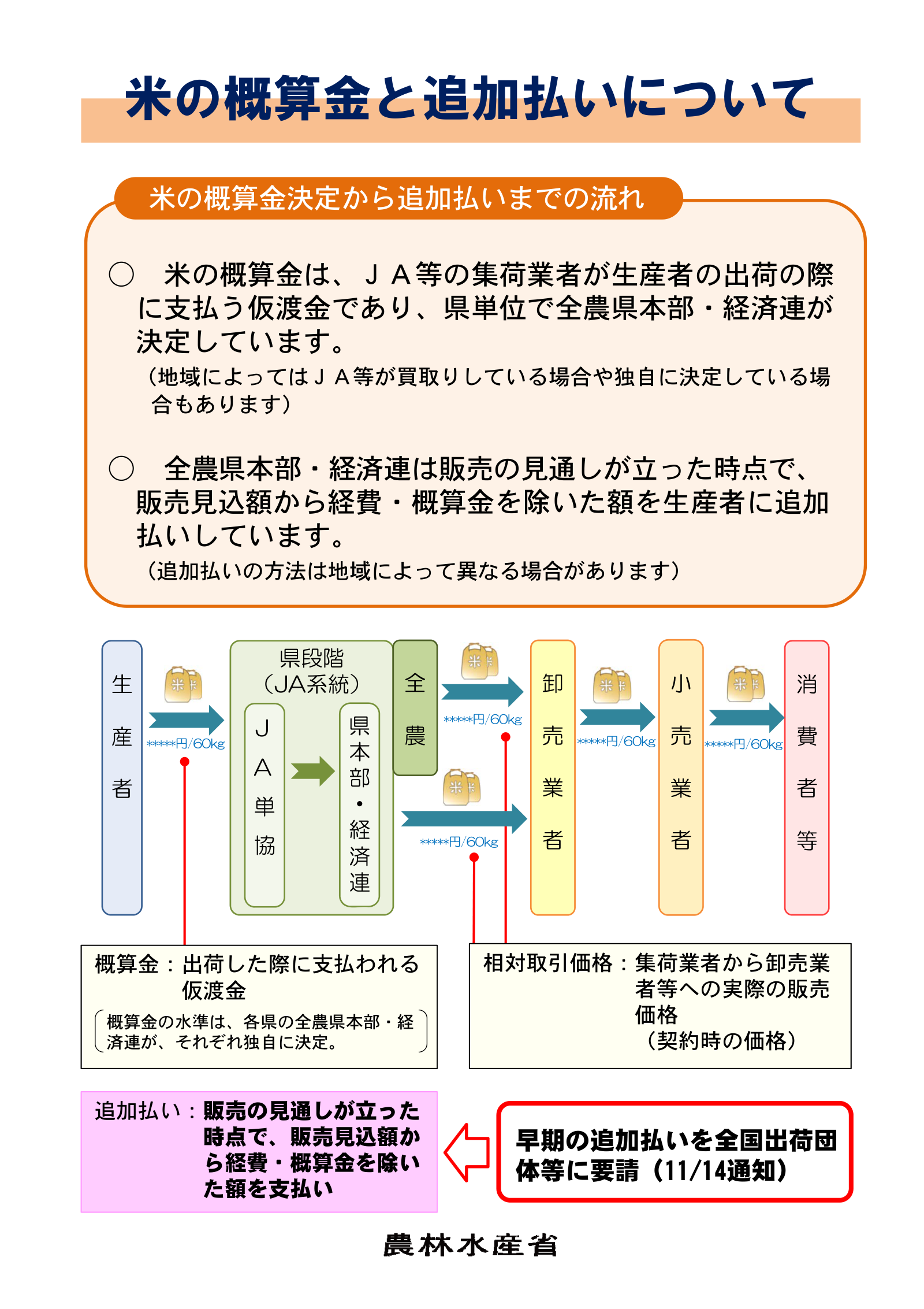 米の概算金・追加払い・価格形成の仕組みを解説した農林水産省のパンフレット。