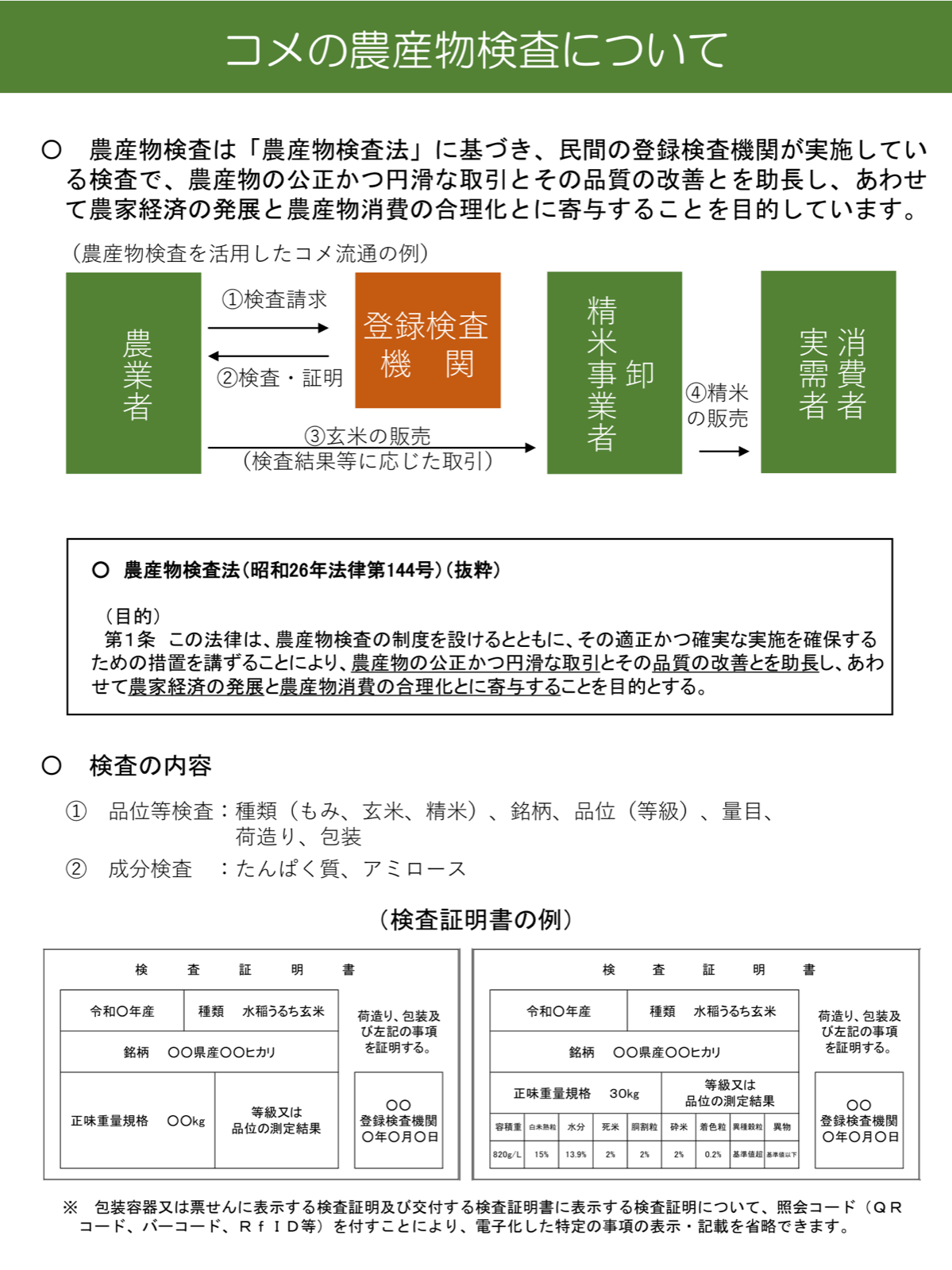 農産物検査を活用したコメ流通の例。農業者が登録検査機関に検査を請求し、検査・証明を受けた玄米を精米・卸事業者へ販売し、実需者・消費者へ届く流れと、検査証明書の記載例