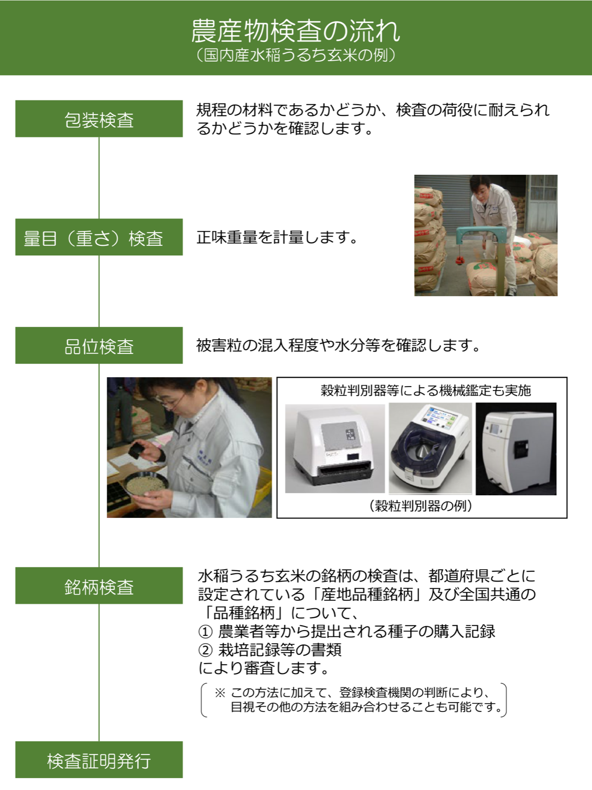 国内産水稲うるち玄米の農産物検査の流れ。包装検査、量目（重さ）検査、品位検査（穀粒判別器による機械鑑定を含む）、銘柄検査、検査証明発行の順に進む様子
