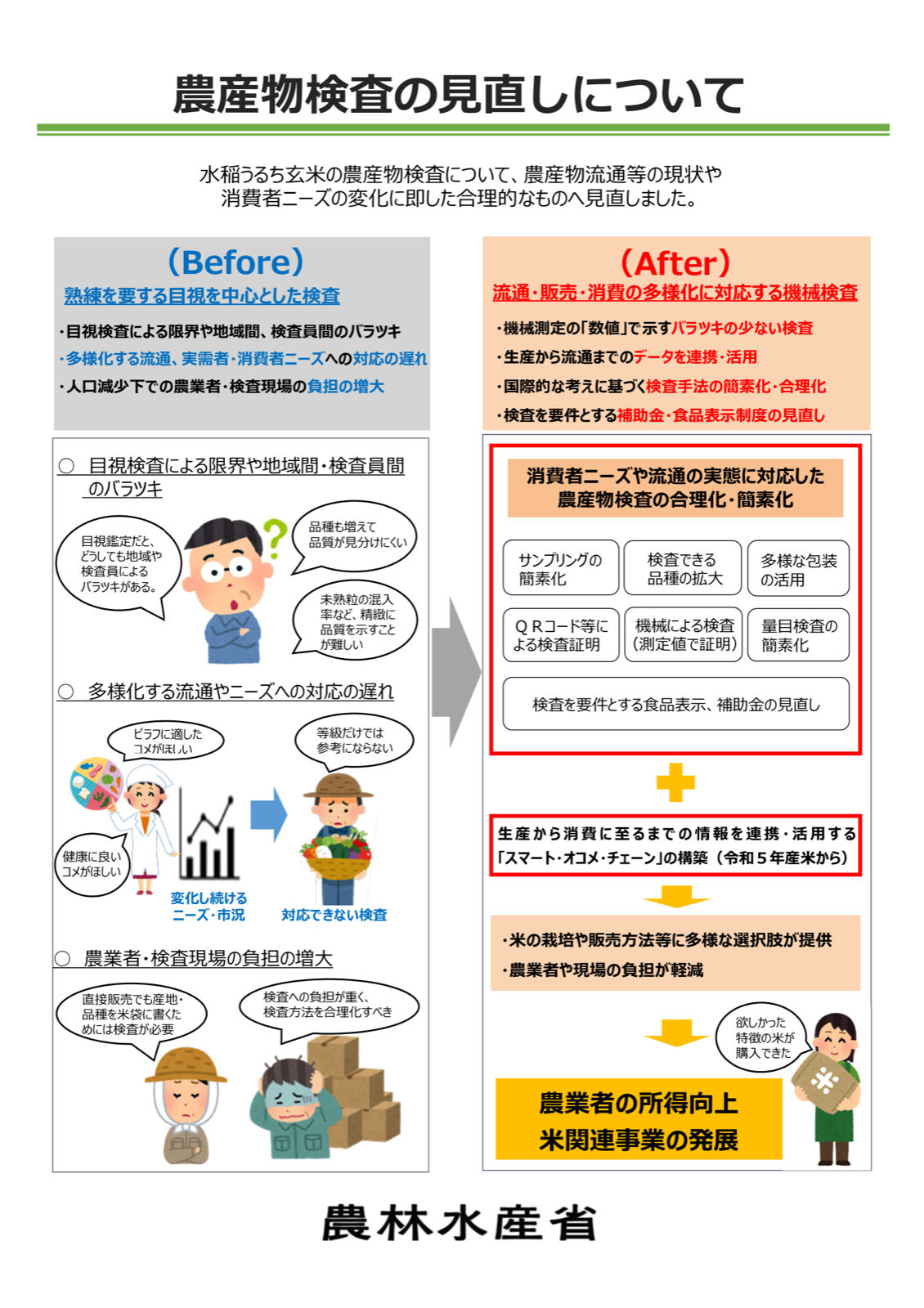 農産物検査の見直しの前後比較。目視中心の検査から、機械測定の数値で示す検査やサンプリング簡素化、検査できる品種の拡大などへ合理化した内容