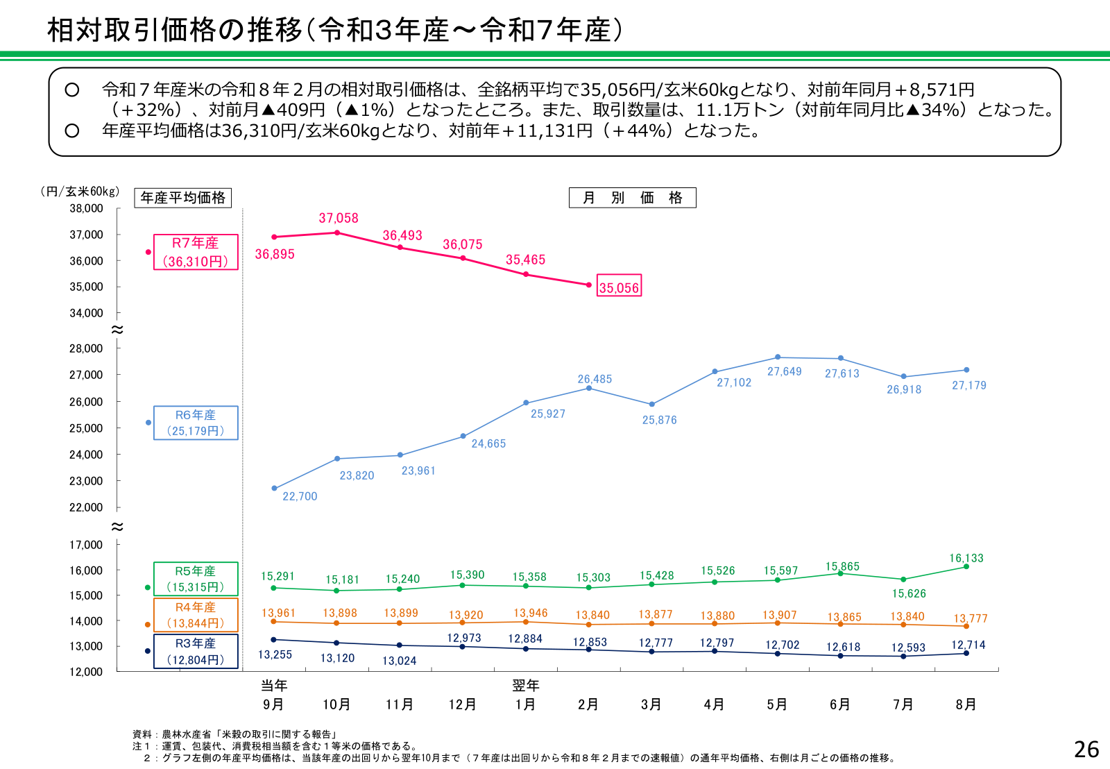 令和3年産の玄米60kgあたり12,804円から、令和6年産25,179円、令和7年産36,310円へと相対取引価格が約3倍に上昇した推移グラフ。