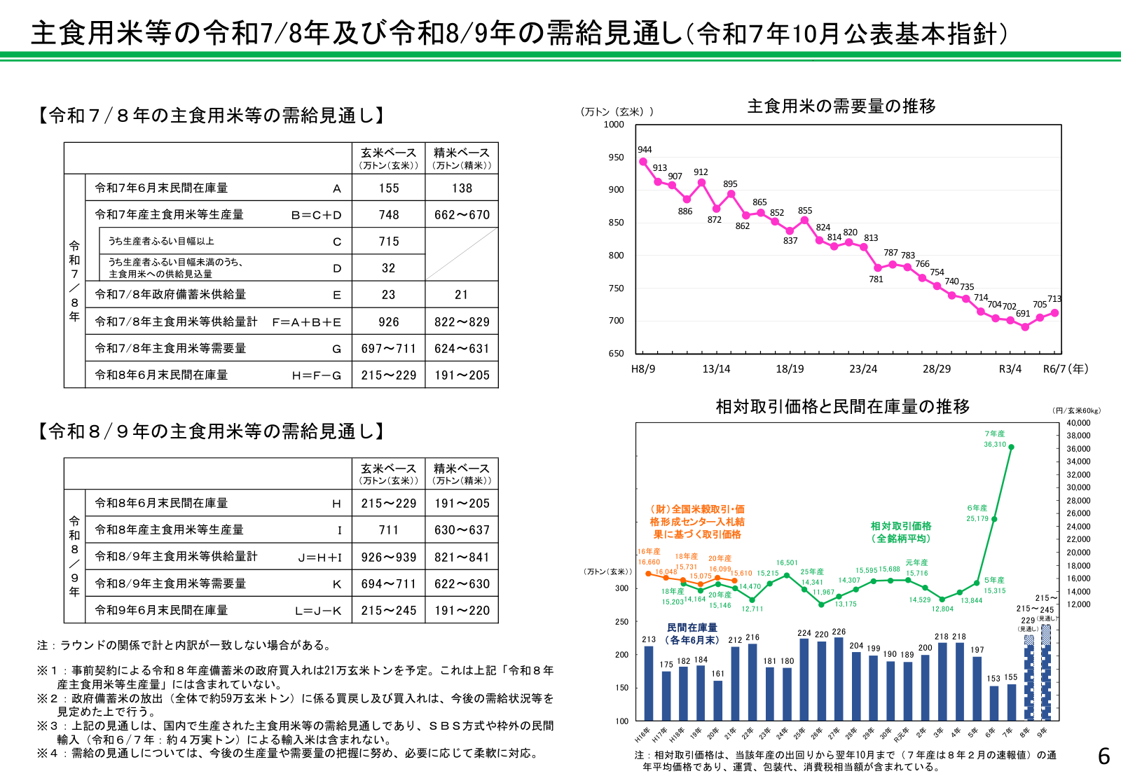 主食用米の需要量が右肩下がりで推移する一方、令和7/8年は生産量748万トン・需要量697〜711万トンと見込まれ、民間在庫が増える需給見通し。