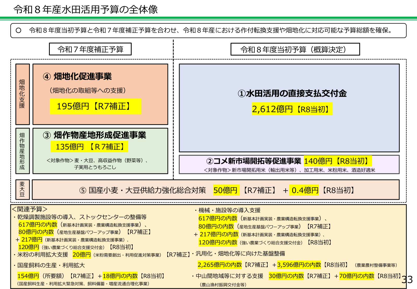 令和8年産の水田活用予算の全体像。水田活用の直接支払交付金2,612億円を中心に、コメ新市場開拓等促進事業140億円、畑作物産地形成促進事業、畑地化促進事業などで作付転換と畑地化を支える構成。