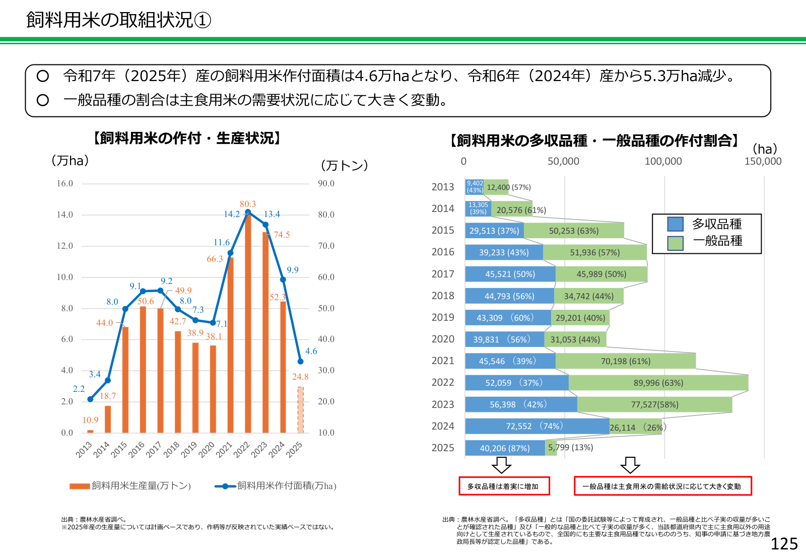 飼料用米の作付面積は令和7年産で4.6万haに減少。一般品種の割合は主食用米の需給に応じて大きく変動し、2024年産の74%から2025年産は13%へ低下した推移。
