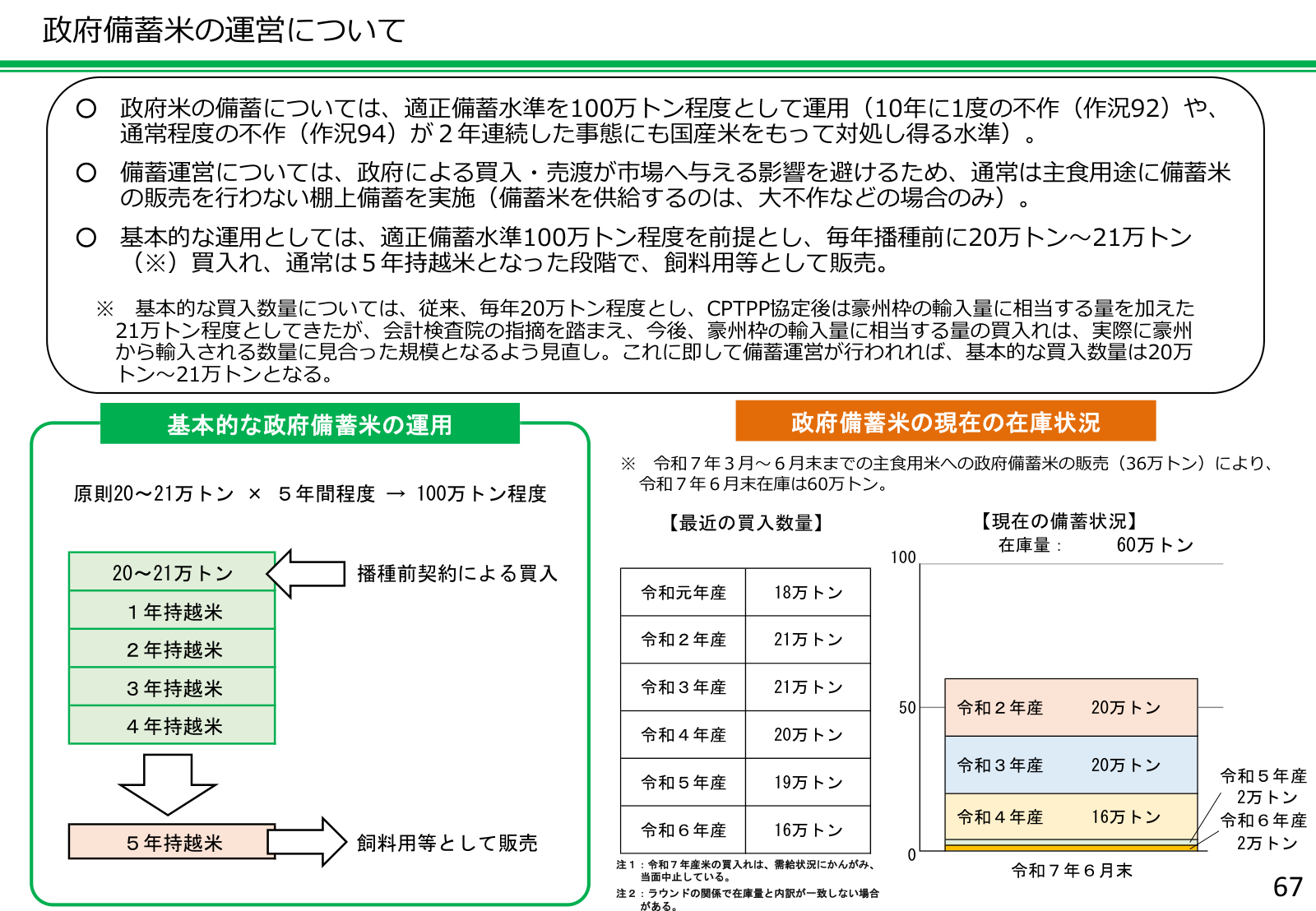 政府備蓄米は適正水準100万トン程度を前提に毎年20〜21万トンを買い入れ、5年持越米を飼料用等に販売する運営。令和7年6月末の在庫は主食用36万トン売渡しにより60万トン。
