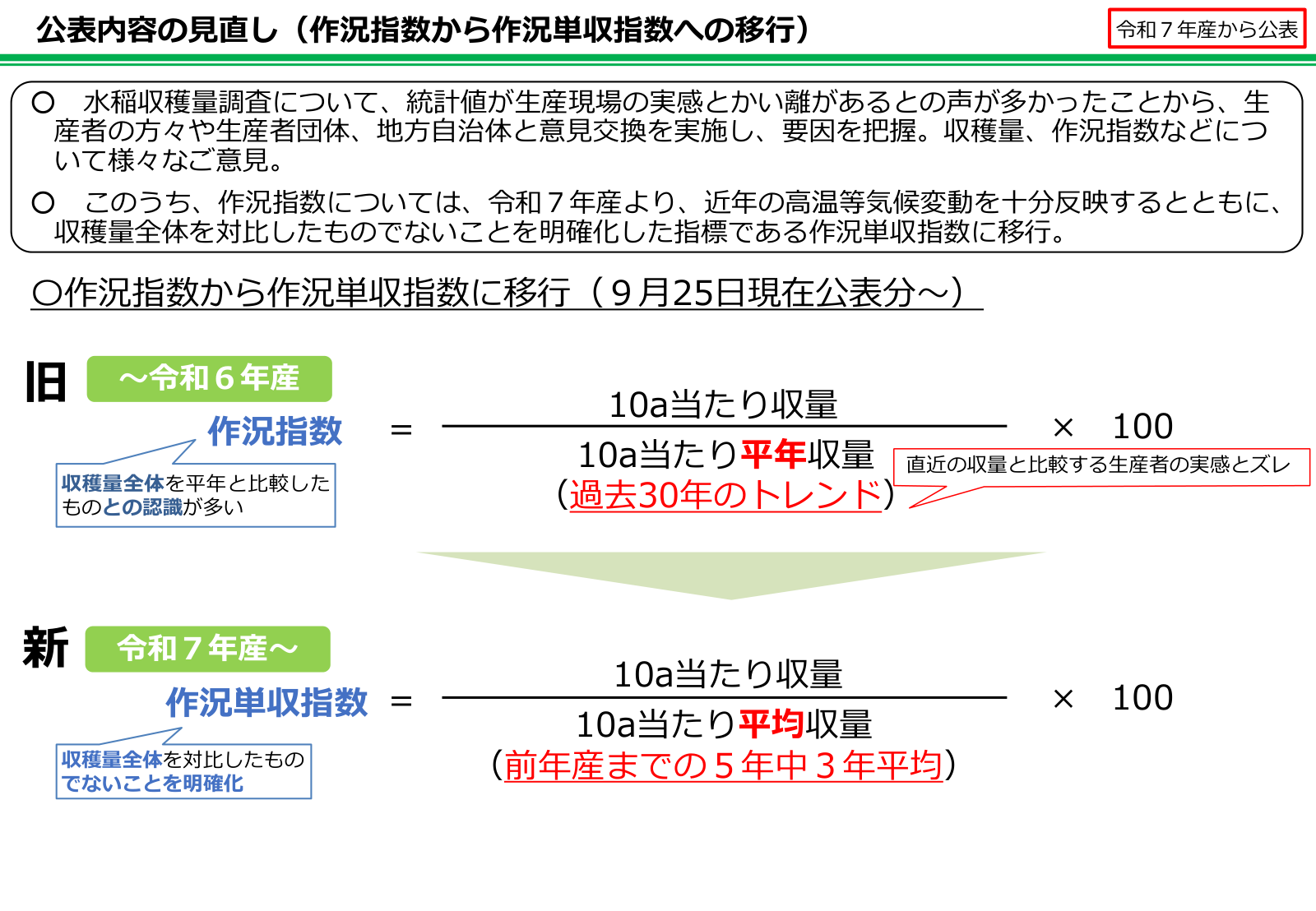 作況指数と作況単収指数の計算式を新旧で並べた図。旧は10アール当たり収量を過去30年のトレンドである平年収量で割り、新は前年産までの5か年中3年平均である平均収量で割る。