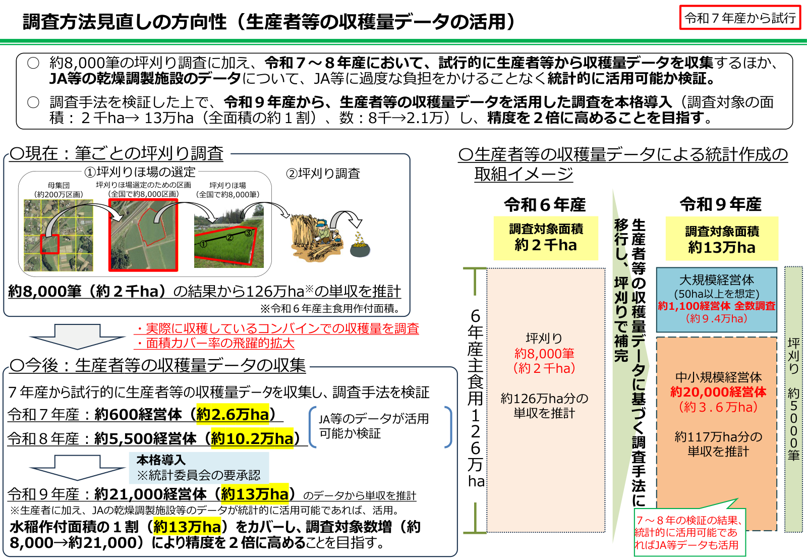 坪刈り調査から生産者の収穫量データ活用へ移行する図。令和6年産は約8,000筆・約2千haから126万haを推計、令和9年産は約21,000経営体・約13万haのデータから推計する。