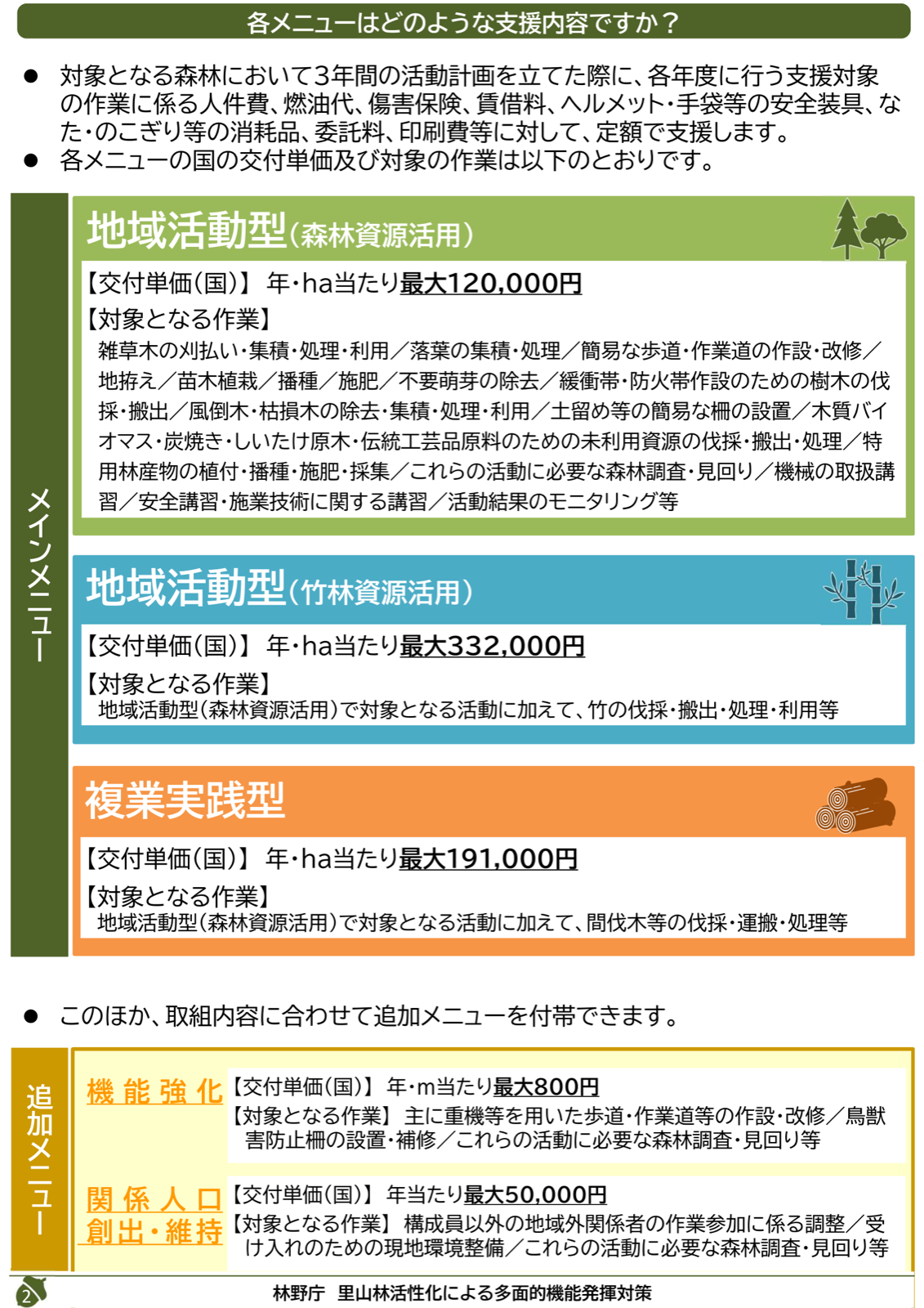 里山林活性化による多面的機能発揮対策のメインメニューと追加メニューの国の単価と対象作業の一覧。