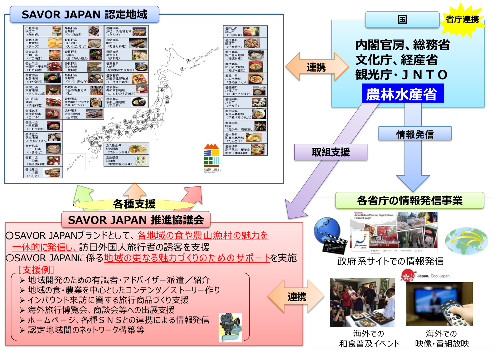 SAVOR JAPANの支援の仕組み。認定地域を中心に、農林水産省の情報発信、SAVOR JAPAN推進協議会、内閣官房・総務省・文化庁・経産省・観光庁・JNTOの省庁連携が示されている。