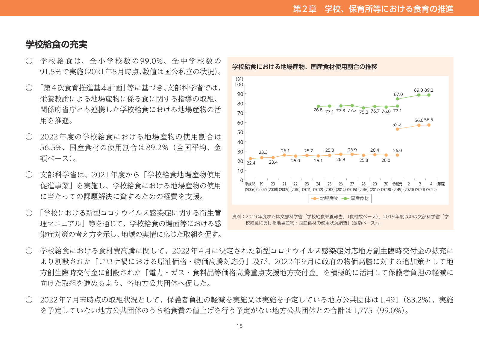 「学校給食の充実」のページ。右側の折れ線グラフ「学校給食における地場産物、国産食材を使用する割合の推移」は、金額ベースの全国平均で地場産物が令和元年度の52.7％から近年は56％台で推移し、令和3年度には地場産物56.5％・国産食材89.2％となったことを示す。左側の説明文では、給食を全小学校の99.0％・全中学校の91.5％（令和2年度）で実施していること、地場産物の活用と食の指導の取組などを整理している。