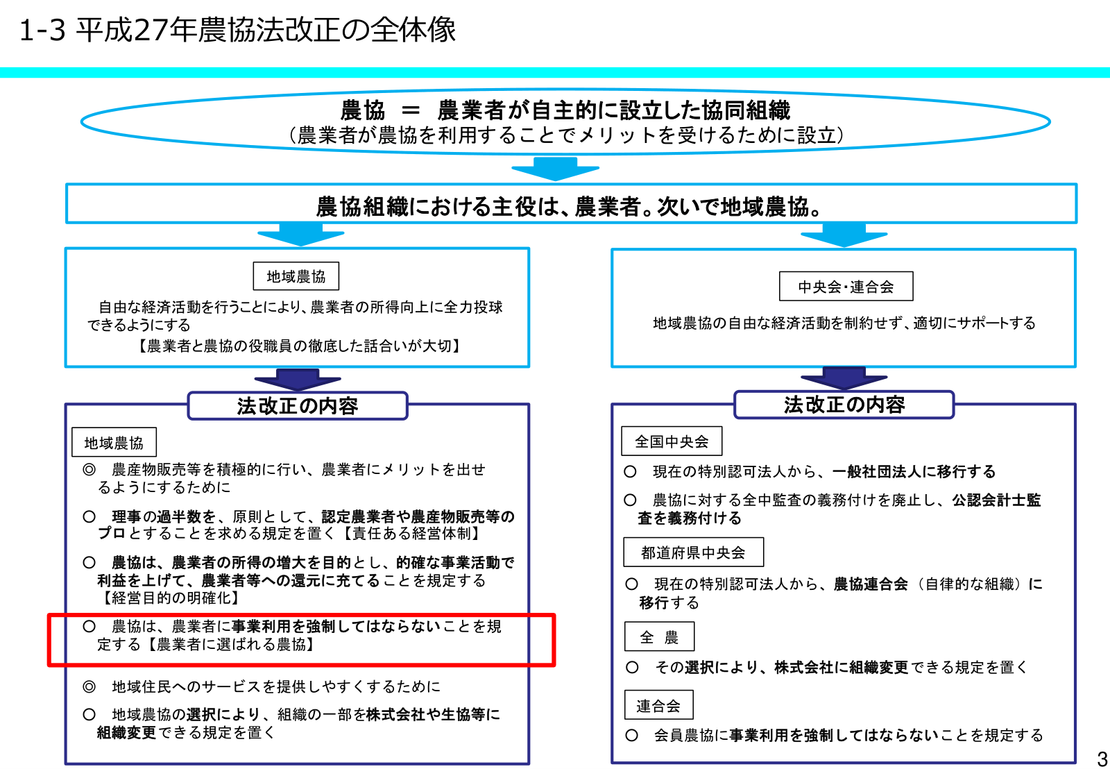 平成27年農協法改正の全体像。農協は農業者が自主的に設立した協同組織で、主役は農業者。地域農協に関する法改正の内容として、理事の過半数を認定農業者等とする責任ある経営体制、農業者の所得増大という経営目的の明確化、農業者に事業利用を強制してはならないことの規定などを図解している。