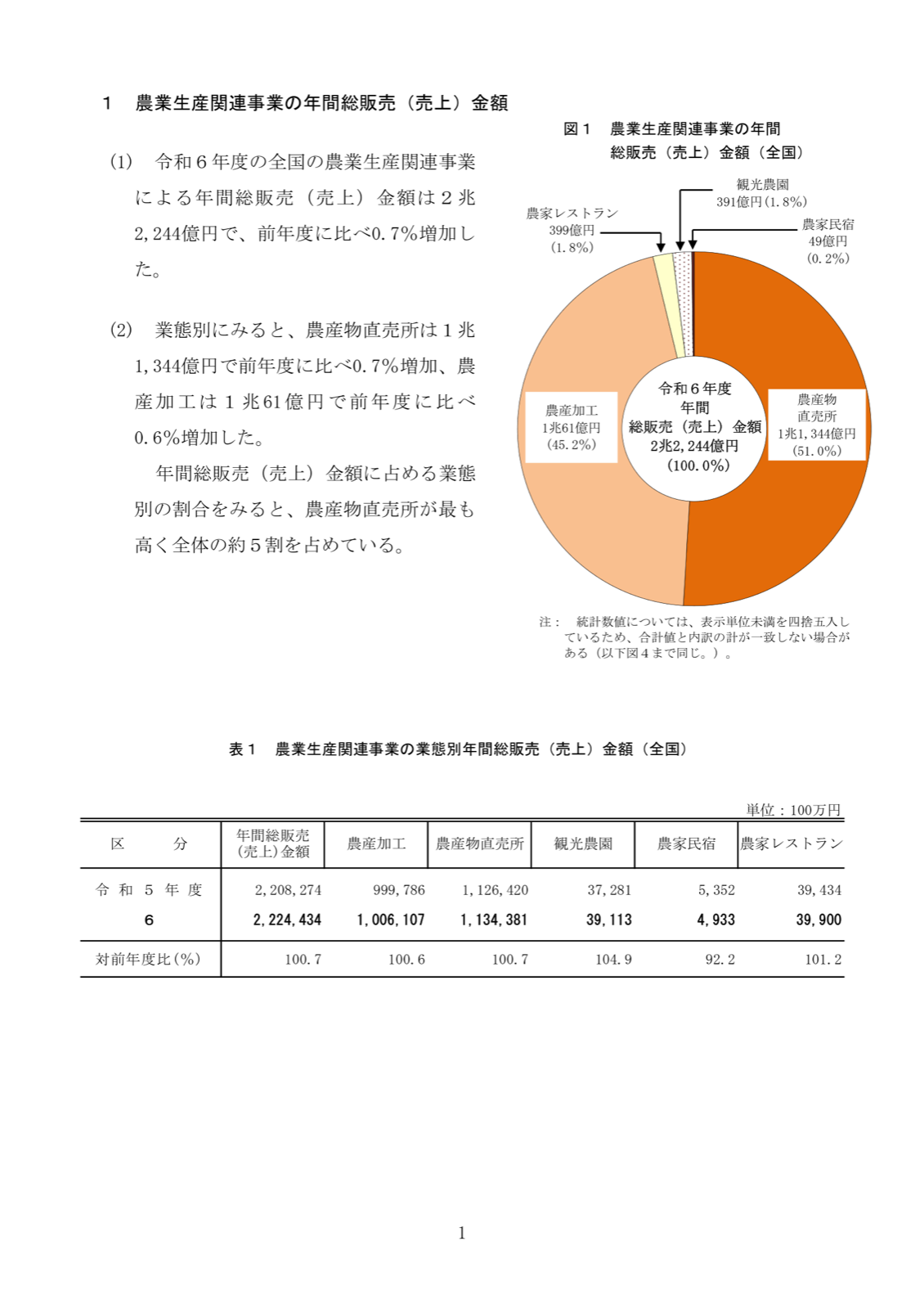 農業生産関連事業の年間総販売金額の内訳を示す円グラフと業態別の統計表。総販売金額2兆2,244億円のうち農産物直売所が1兆1,344億円で51.0％、農産加工が1兆61億円で45.2％を占め、観光農園・農家民宿・農家レストランが続くことを示す。