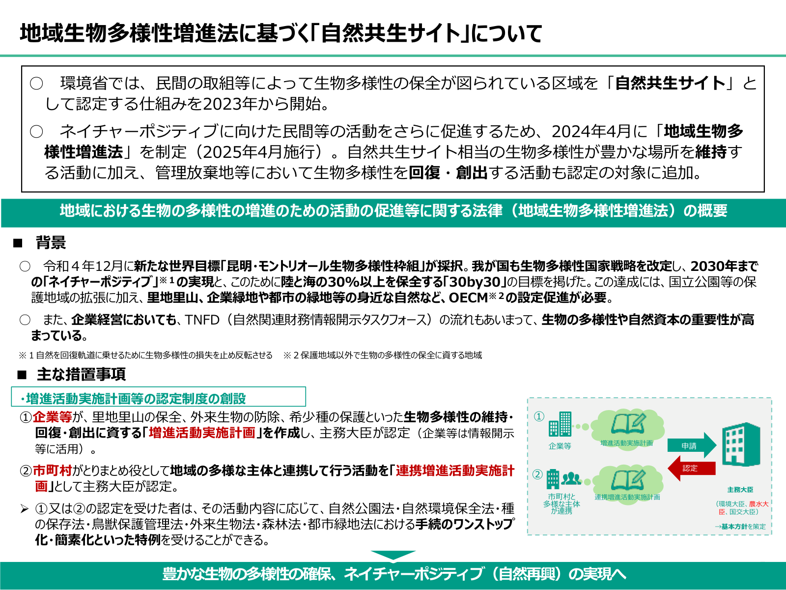 地域生物多様性増進法の概要図。企業等が作成する『増進活動実施計画』と、市町村が地域の多様な主体と連携して行う『連携増進活動実施計画』を、主務大臣（環境大臣・農林水産大臣・国土交通大臣）が申請を受けて認定する流れ。背景として昆明・モントリオール生物多様性枠組、ネイチャーポジティブ、陸と海の30%以上を保全する30by30目標、里地里山・企業緑地などのOECMの設定促進を示す。