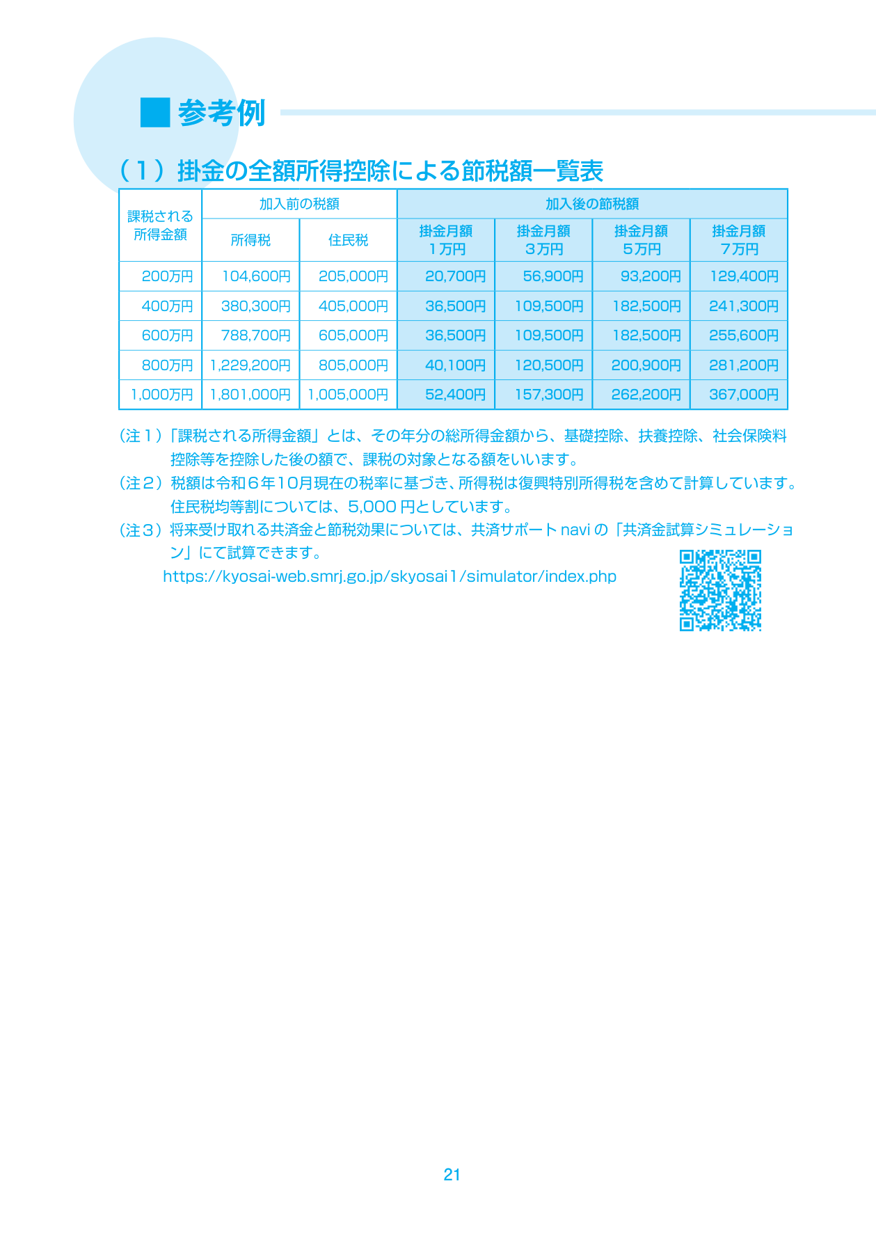 小規模企業共済の掛金全額所得控除による節税額一覧表。課税所得別・掛金月額別の節税額を示した中小機構資料。