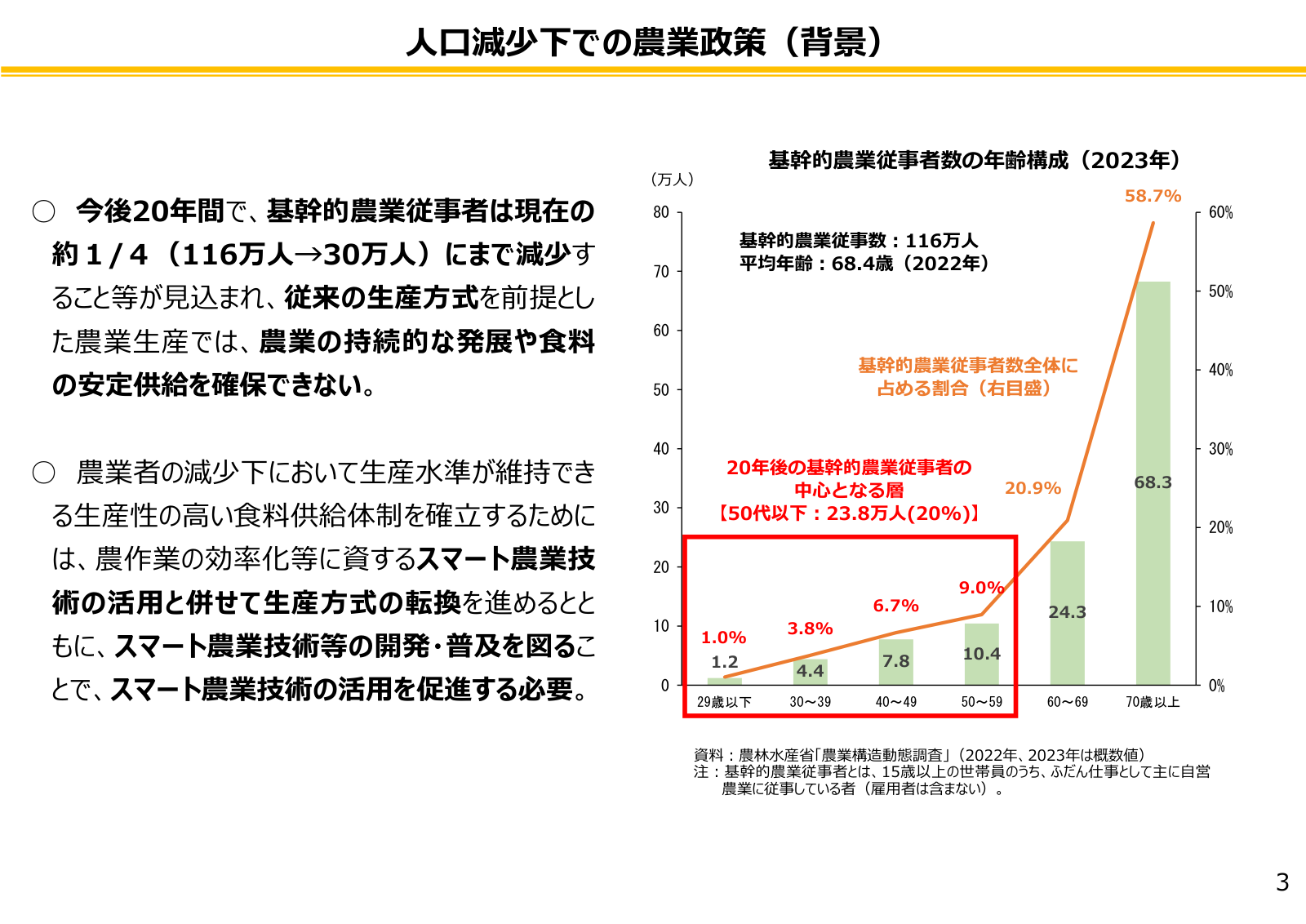 基幹的農業従事者116万人、平均年齢68.4歳、年齢構成（70歳以上58.7％）、20年後30万人見込みとスマート農業技術活用の必要性。