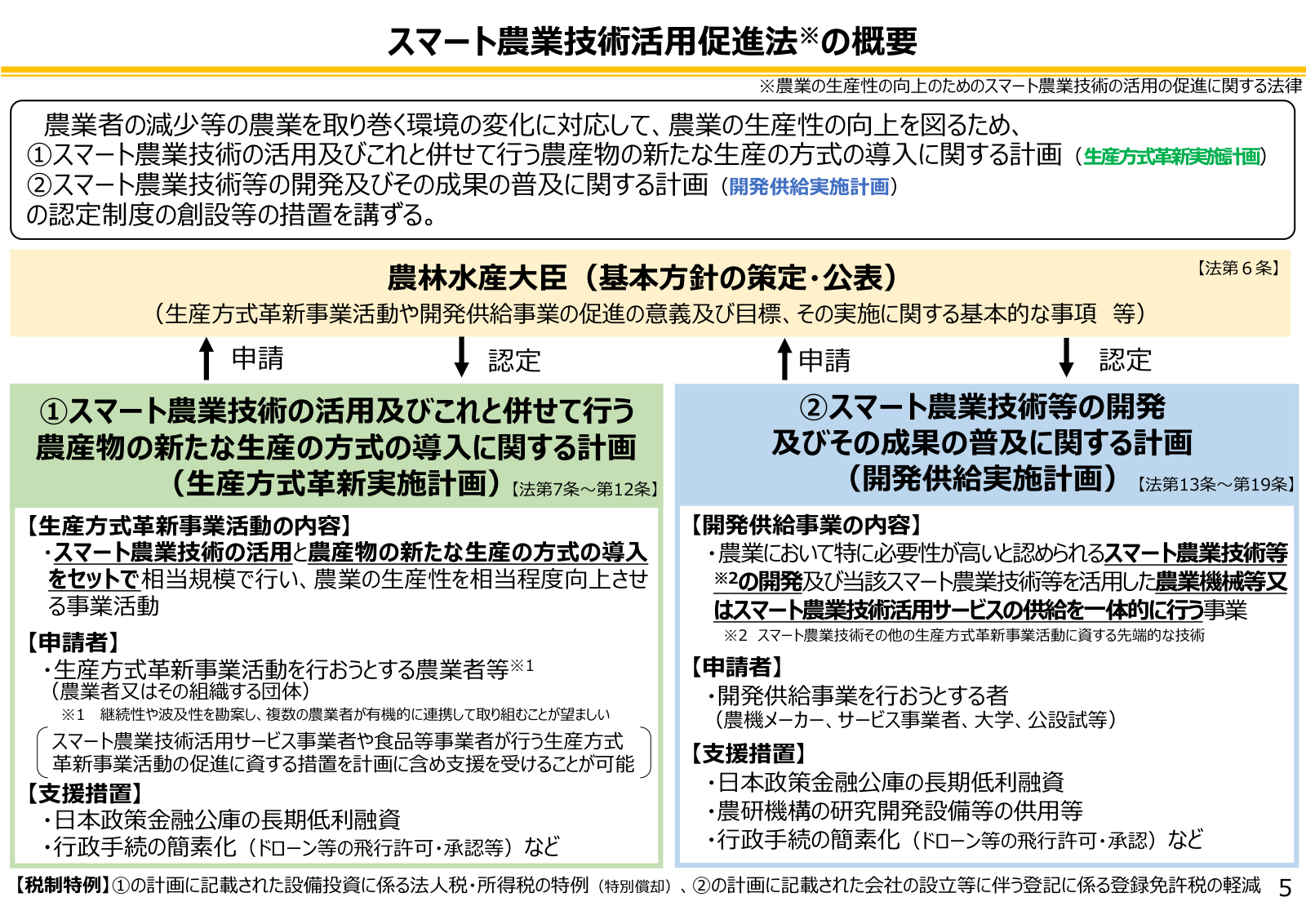 生産方式革新実施計画と開発供給実施計画の2つの認定制度、申請者、事業内容、支援措置（融資・手続簡素化・税制特例）。
