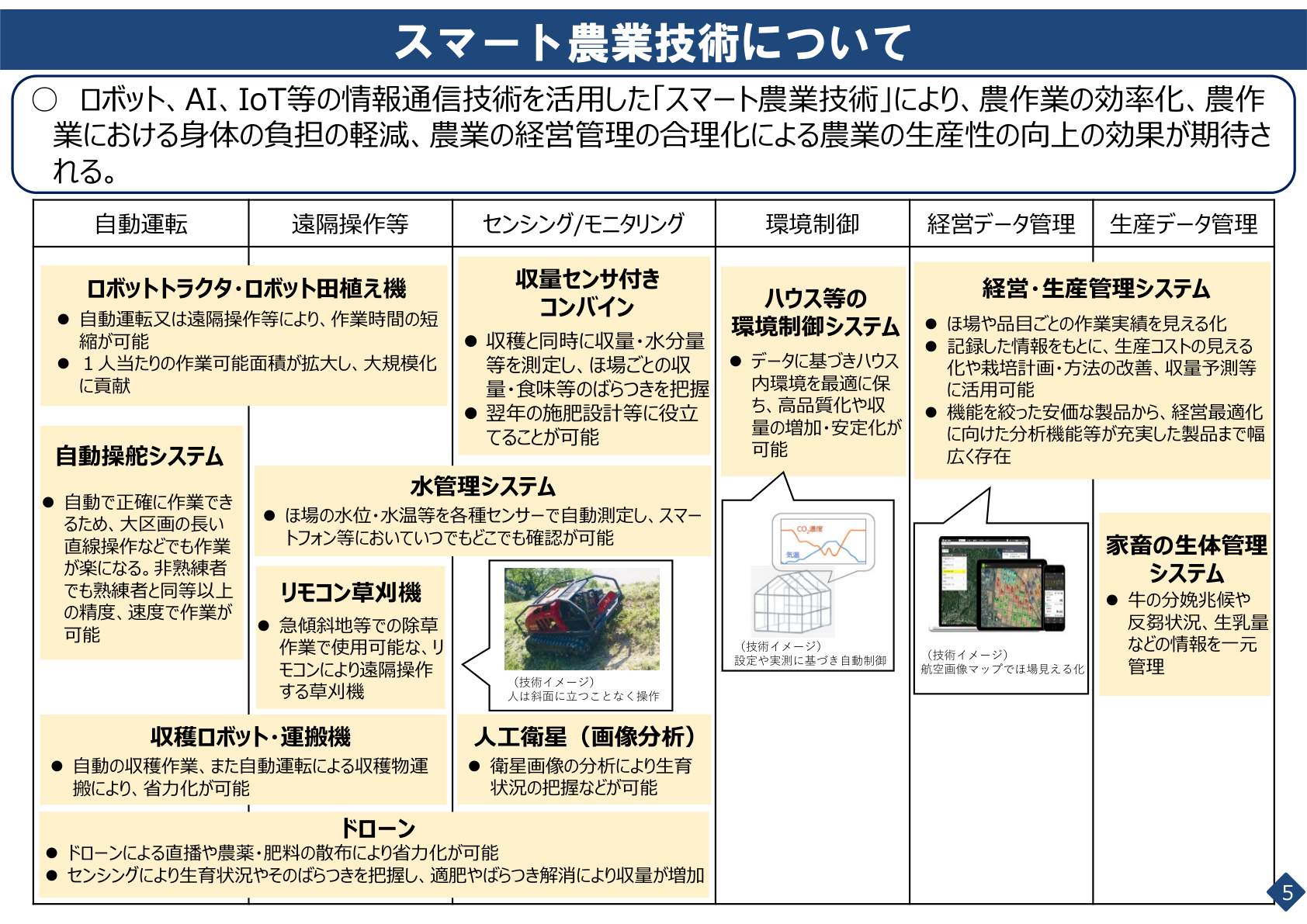 スマート農業技術のイメージ