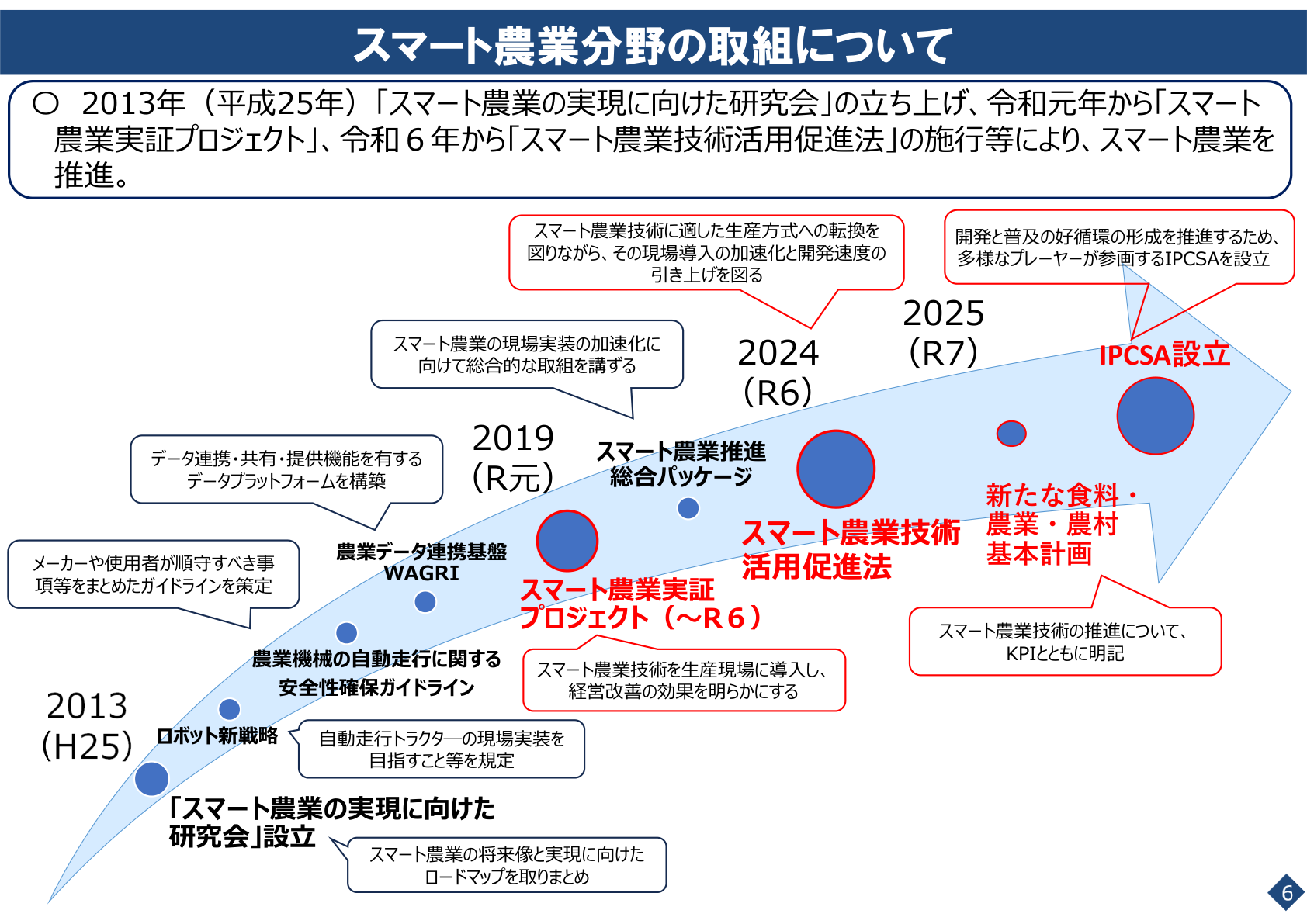 スマート農業分野の取組の経緯