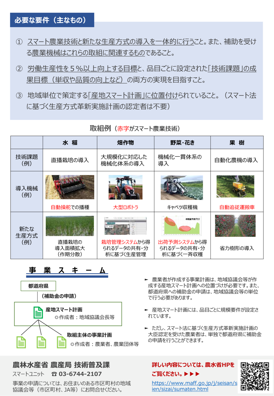 スマ転事業の必要な要件と事業スキーム。スマート農業技術と新たな生産方式の一体的な導入、労働生産性5％以上向上の目標、産地スマート計画への位置付けの3要件と、水稲・畑作物・野菜・果樹の取組例、都道府県への申請の流れを示すチラシ。
