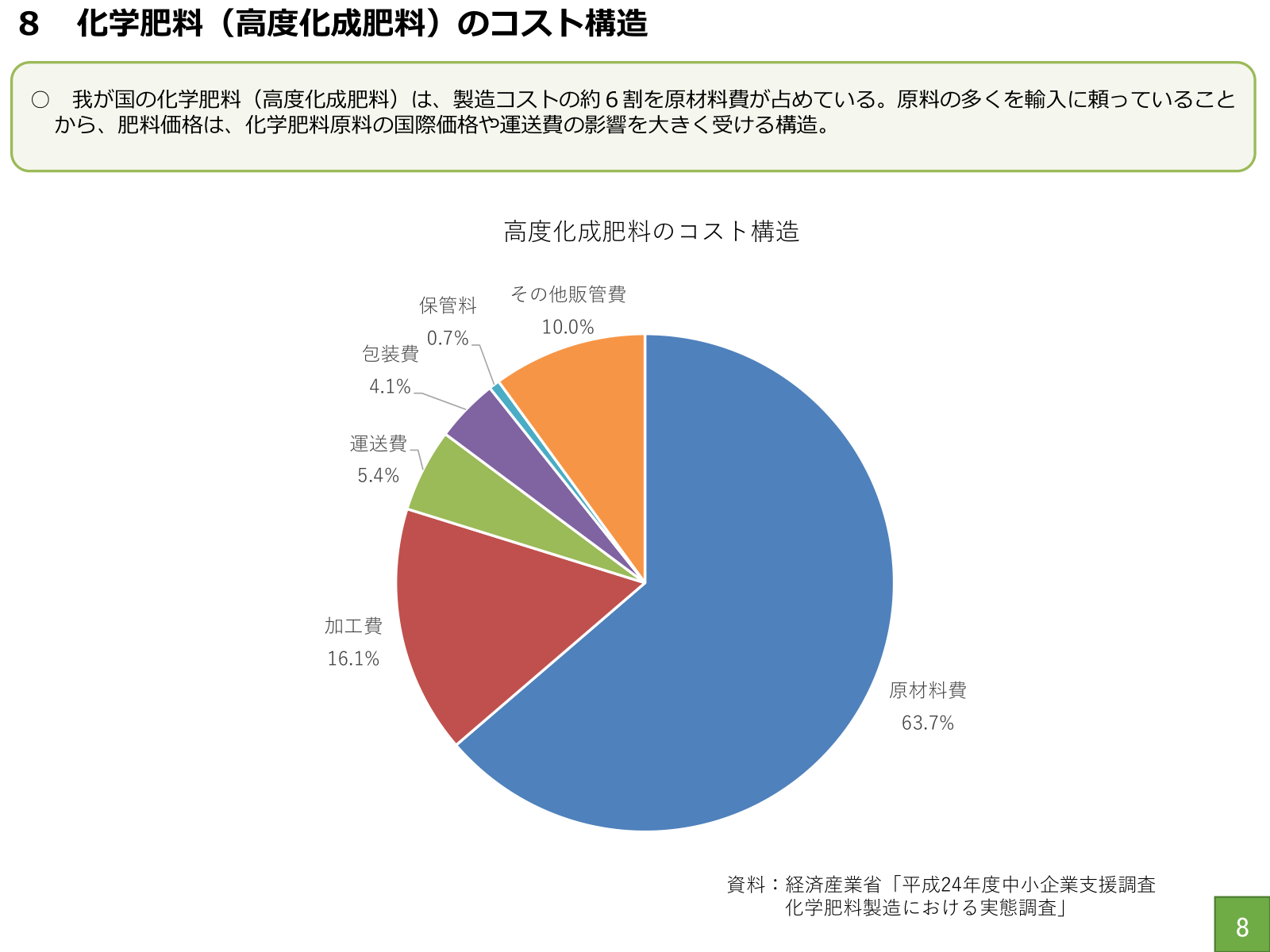 高度化成肥料のコスト構造。原材料費が63.7%を占める円グラフ