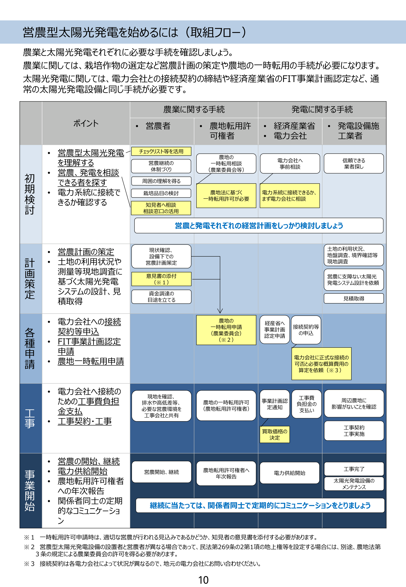 営農型太陽光発電を始めるための取組フロー。初期検討から計画策定・各種申請・工事・事業開始までの手続きを図解した農林水産省資料。
