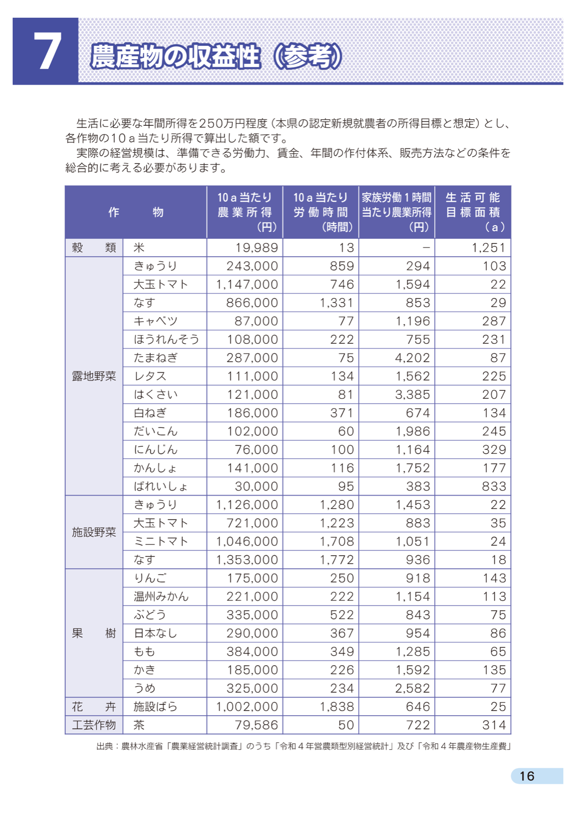 品目ごとの10アール当たり農業所得、労働時間、家族労働1時間当たり農業所得、生活可能目標面積を並べた表