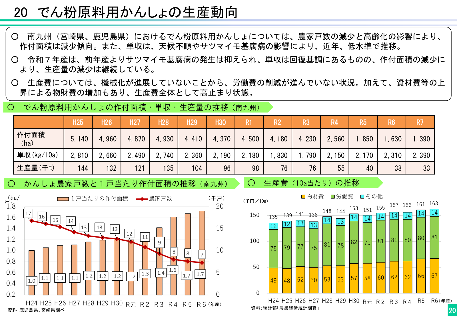 南九州のでん粉原料用かんしょの生産動向。作付面積は令和7年産で1,390ヘクタール、単収2,390キログラム／10アール、生産量33千トンと減少傾向。農家戸数の減少と高齢化、サツマイモ基腐病、生産費の高止まり（令和6年産で10アール当たり163千円）が背景。