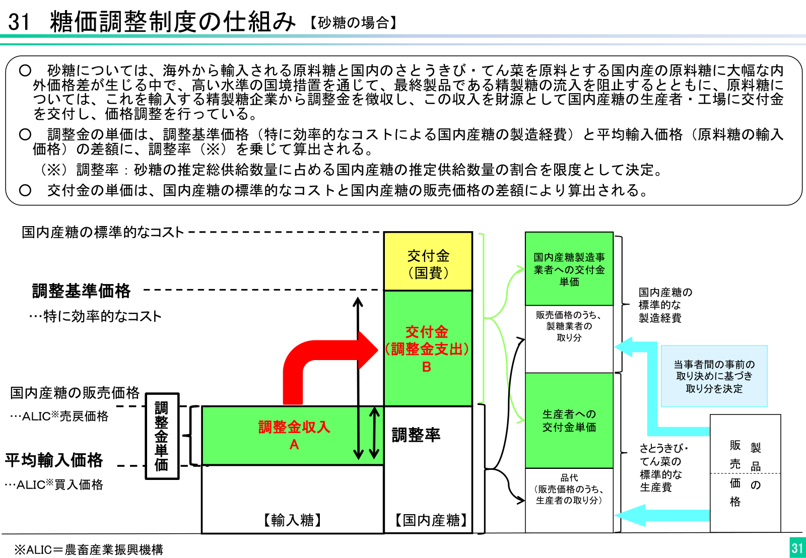 糖価調整制度の仕組み。輸入糖から徴収した調整金を財源に、国内産糖の生産者への交付金単価と製造事業者への交付金単価が交付される価格の内訳図。