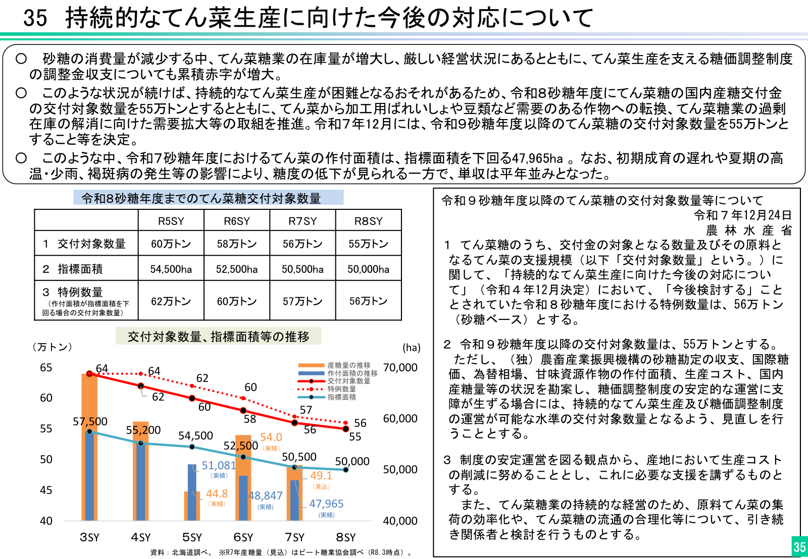 令和8砂糖年度までのてん菜糖の交付対象数量の推移。交付対象数量は令和5年度60万トンから令和8年度55万トンへ、指標面積は50,000haへ縮小。