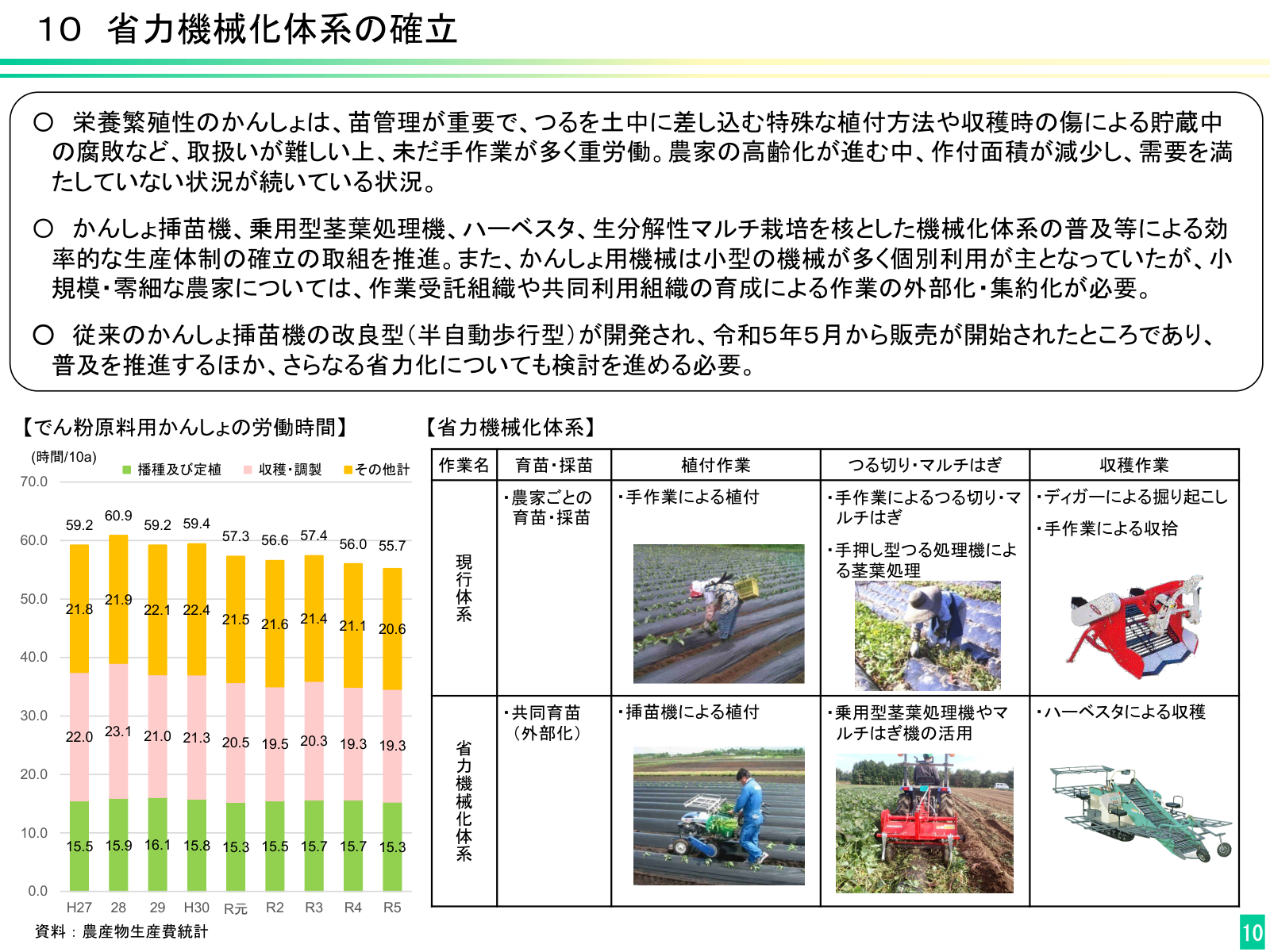 かんしょの現行体系と省力機械化体系を作業ごとに比べた表と、でん粉原料用かんしょの労働時間の推移