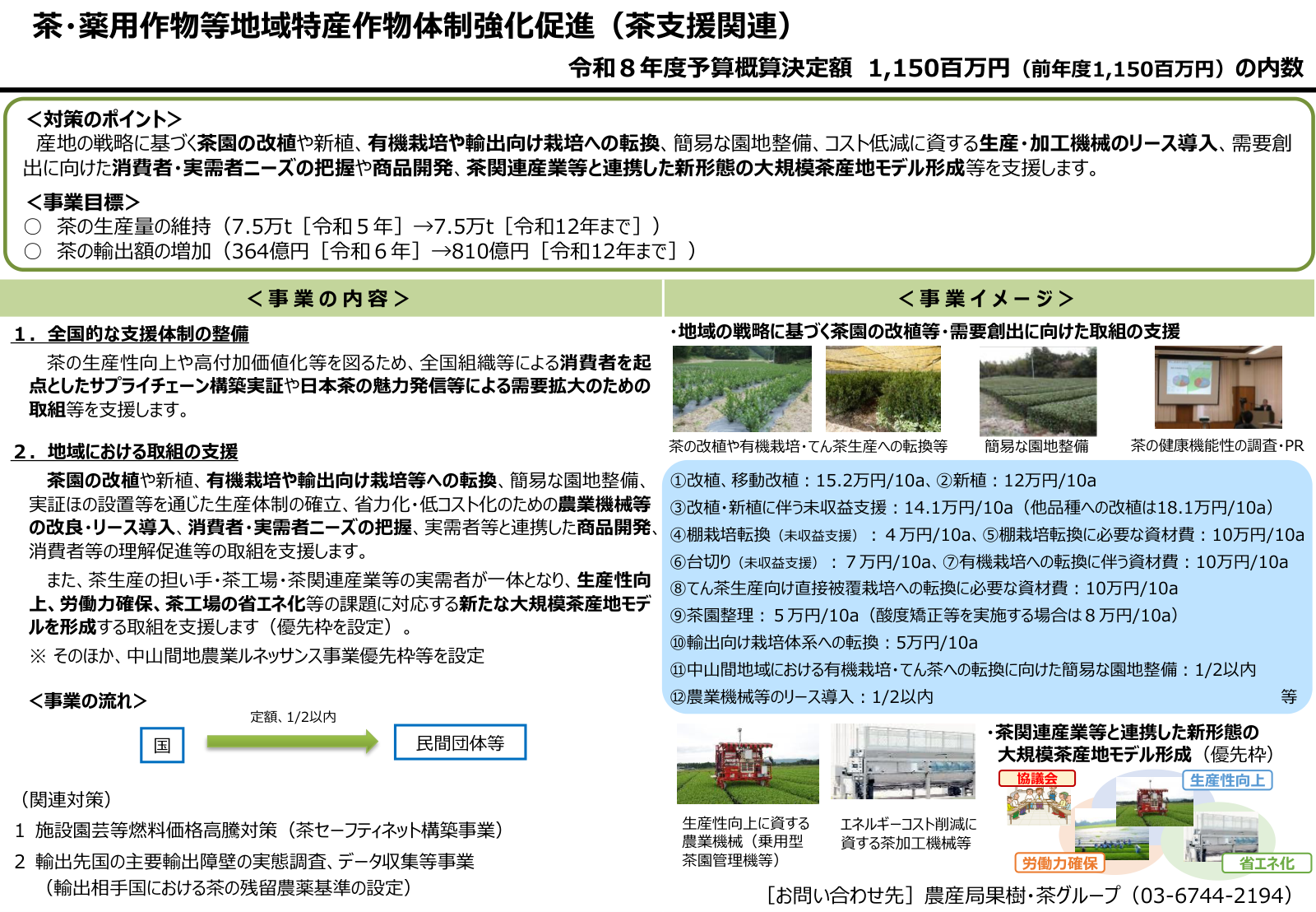 茶・薬用作物等地域特産作物体制強化促進（茶支援関連）の令和8年度予算概算決定額1,150百万円の内数。対策のポイント、事業目標（茶の生産量を7.5万トンで維持、茶の輸出額を364億円から810億円へ）、全国的な支援体制の整備と地域における取組の支援の2本柱、改植15.2万円・新植12万円・未収益支援14.1万円などの支援単価、新形態の大規模茶産地モデル形成を示す事業イメージ図。