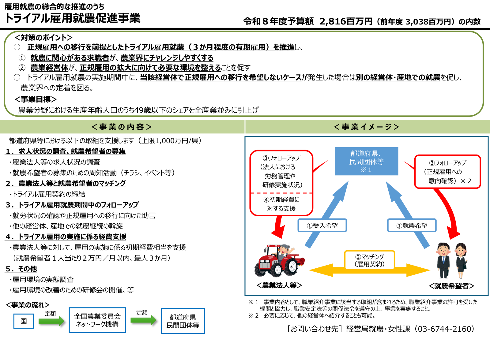 トライアル雇用就農促進事業の事業内容、対策のポイント、事業目標、事業の流れ、令和8年度予算の内数を示す説明図。