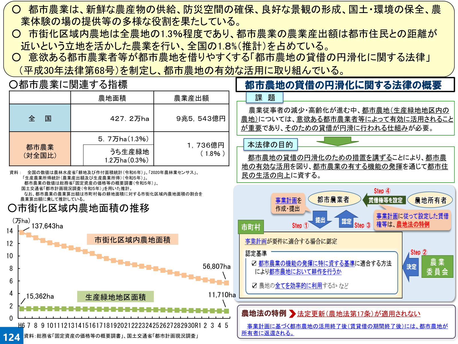 都市農業の機能、市街化区域内農地1.3%、貸借円滑化法の目的と農地法特例、市街化区域内農地面積の推移グラフ。