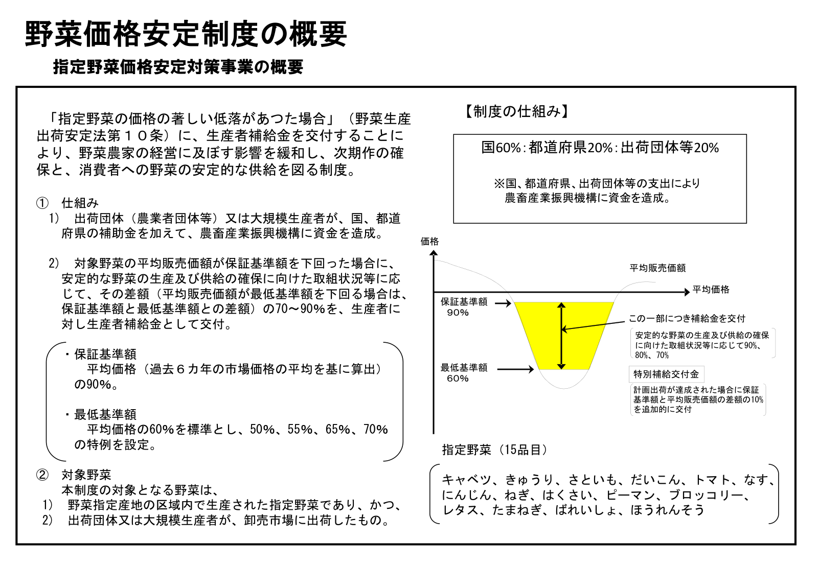 指定野菜価格安定対策事業の概要。国60%・都道府県20%・出荷団体等20%の資金造成、平均販売価額が保証基準額90%を下回った場合に差額の70〜90%を生産者補給金として交付する仕組みの図。